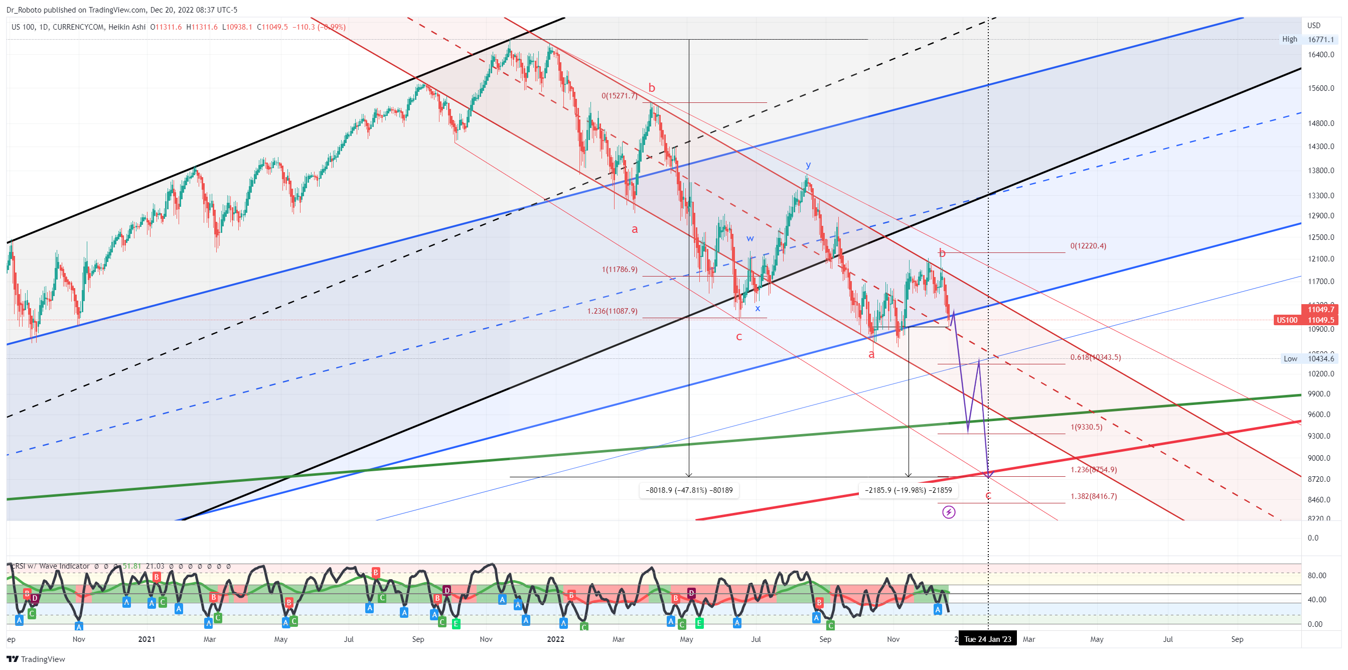 CURRENCYCOM:US100 Chart Image by Dr_Roboto