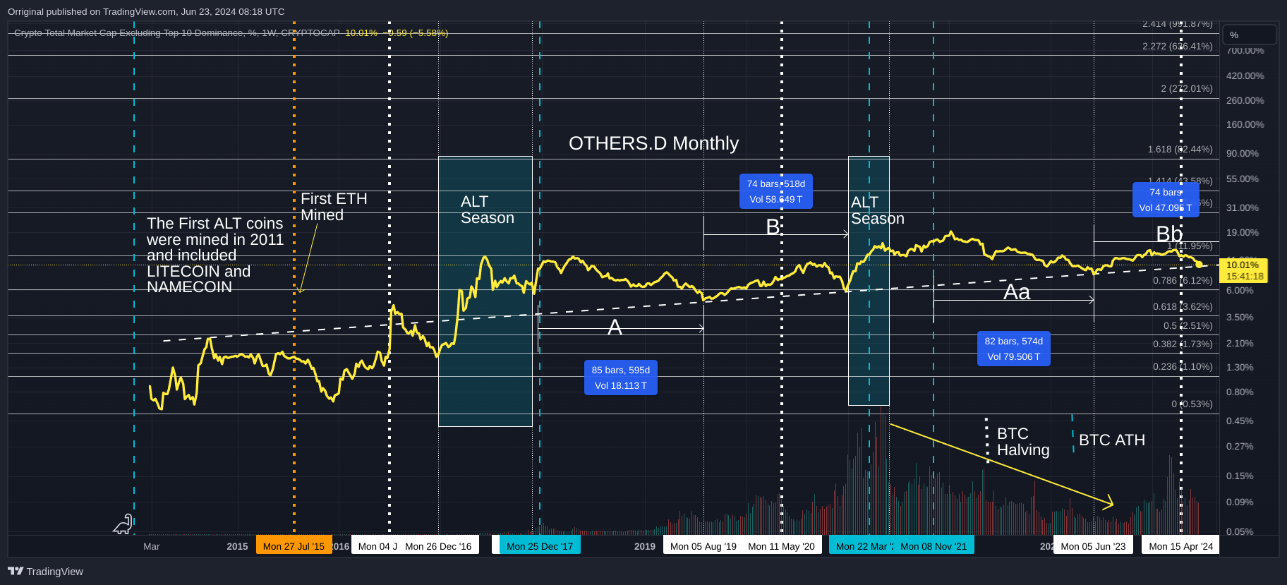 CRYPTOCAP:OTHERS.D Chart Image by Orriginal