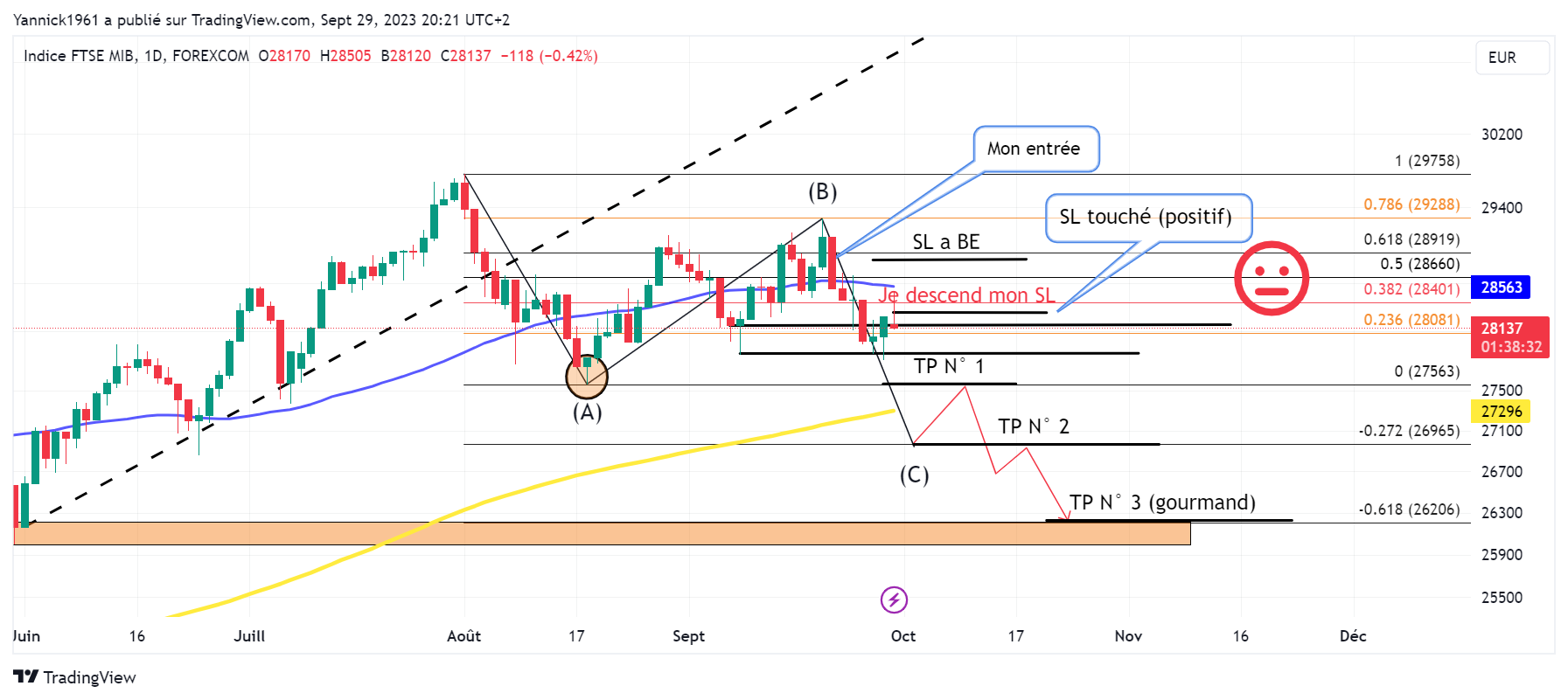 FOREXCOM:ITA40 Chart Image by Yannick1961