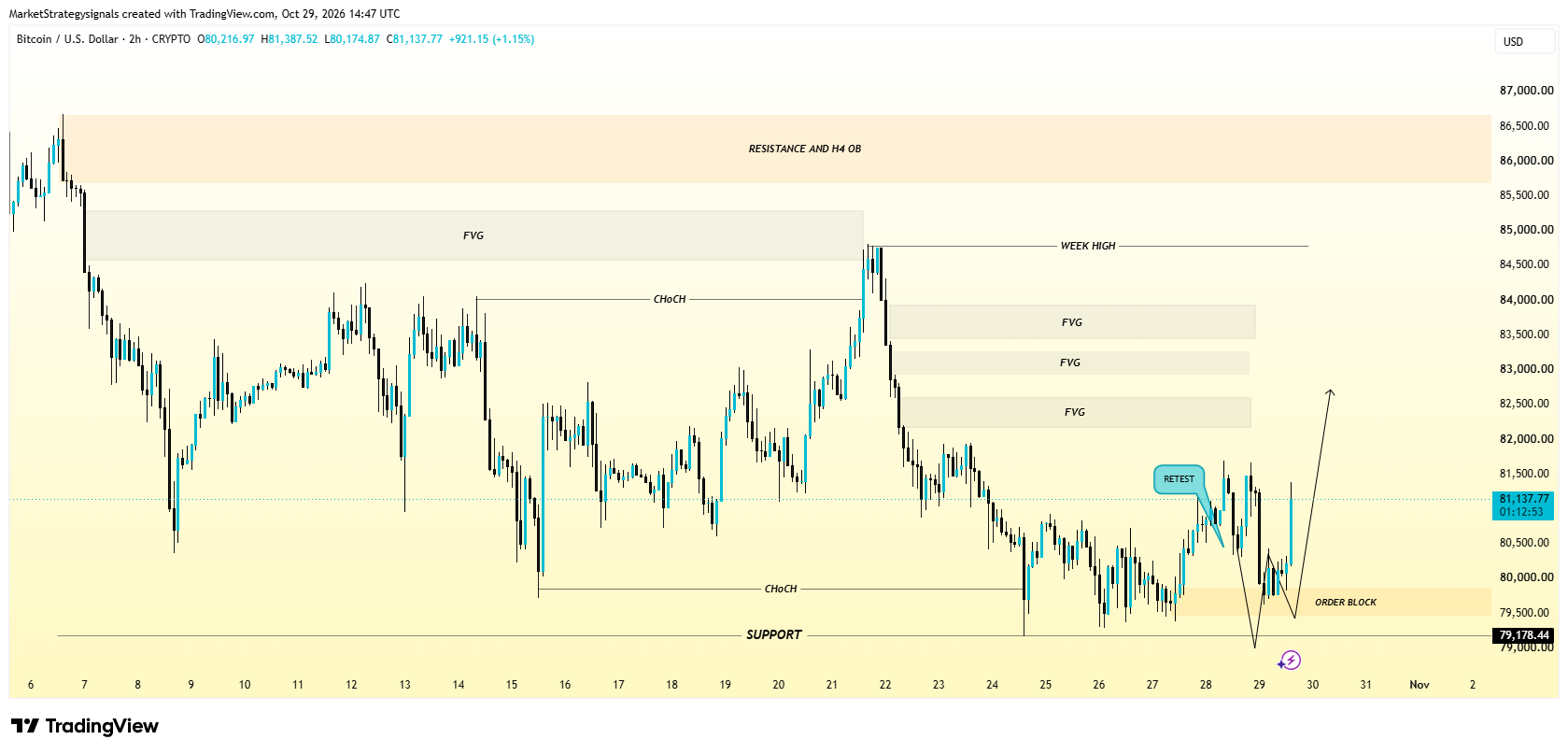 CRYPTO:BTCUSD Chart Image by MarketStrategysignals