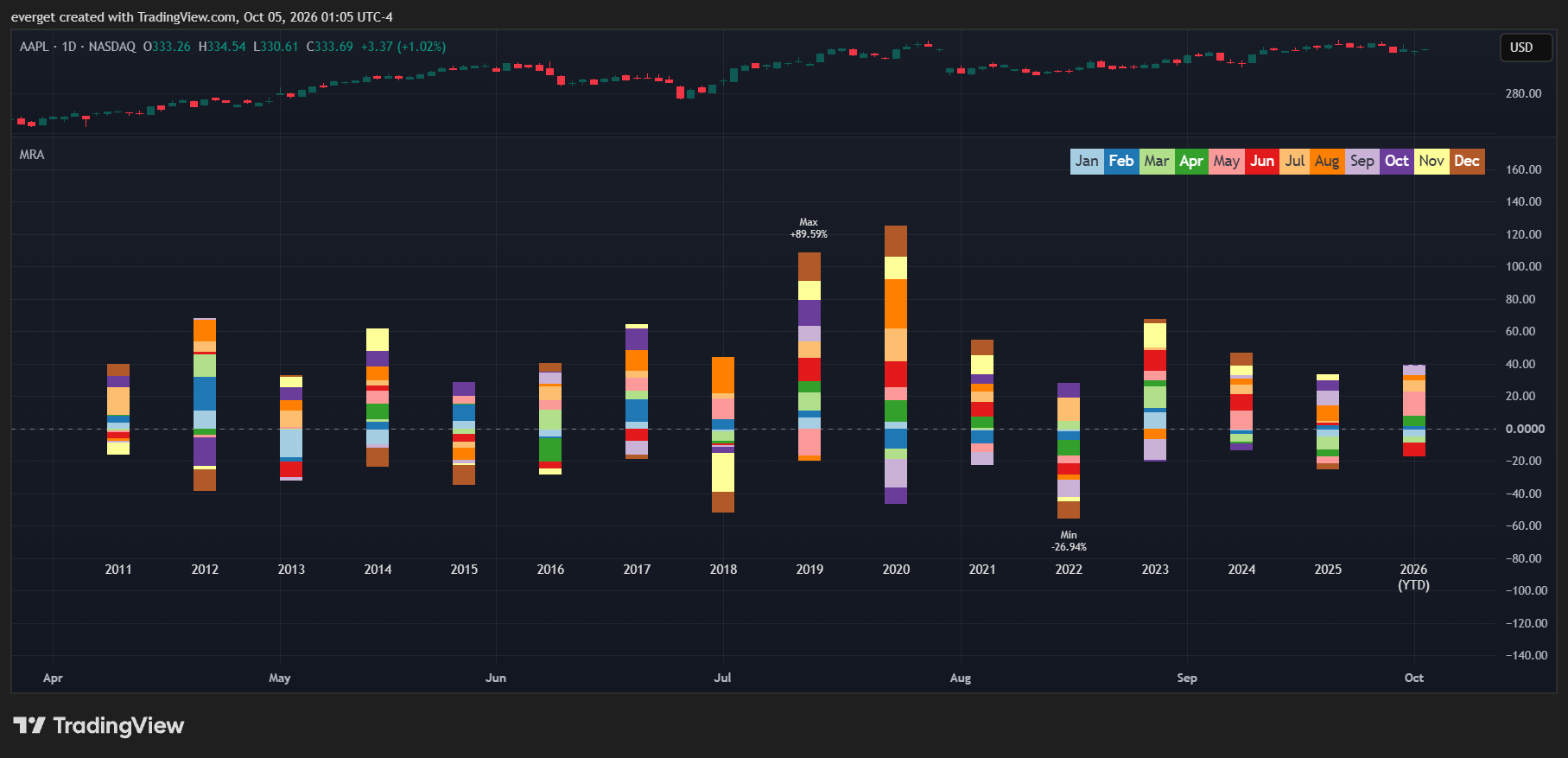 BATS:AAPL Chart Image by everget