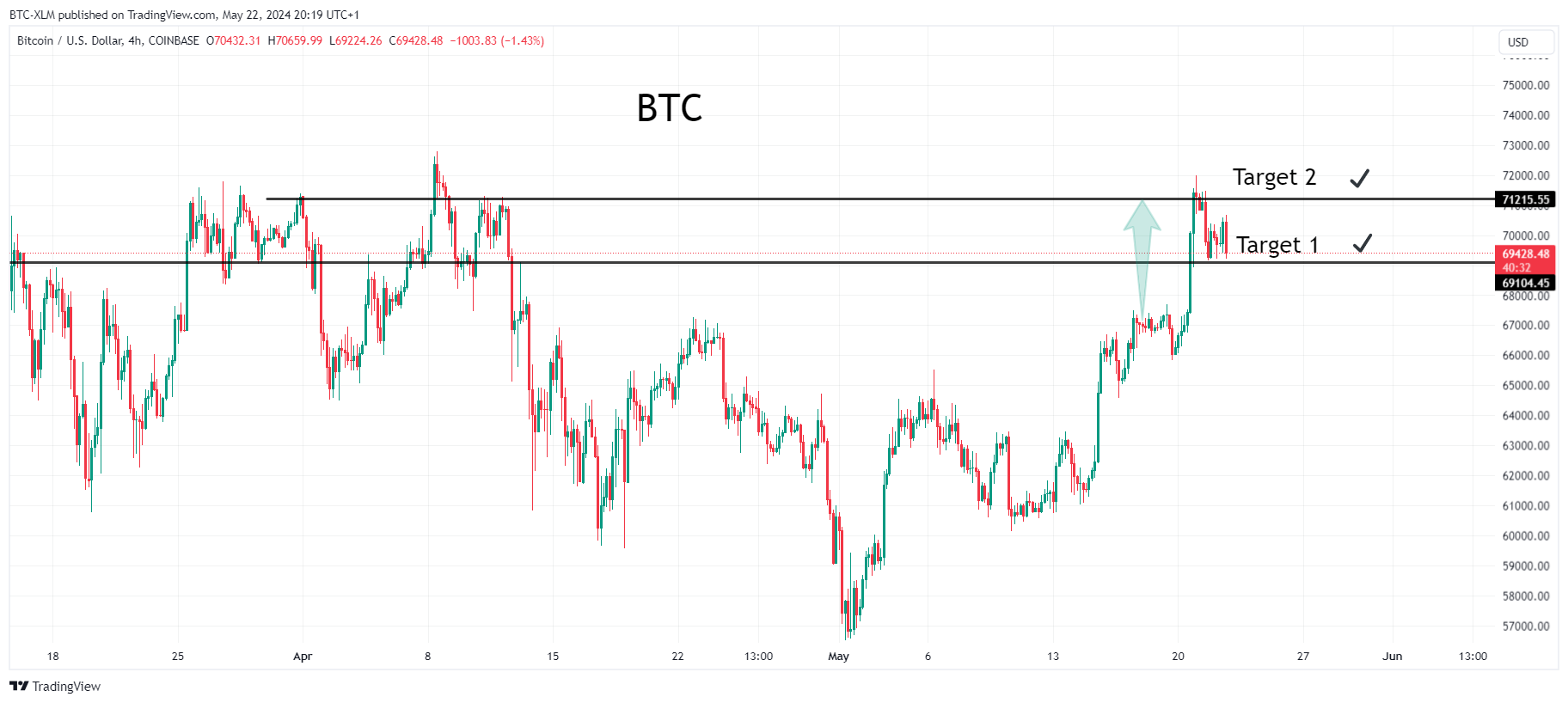 COINBASE:BTCUSD Ảnh biểu đồ của BTC-XLM