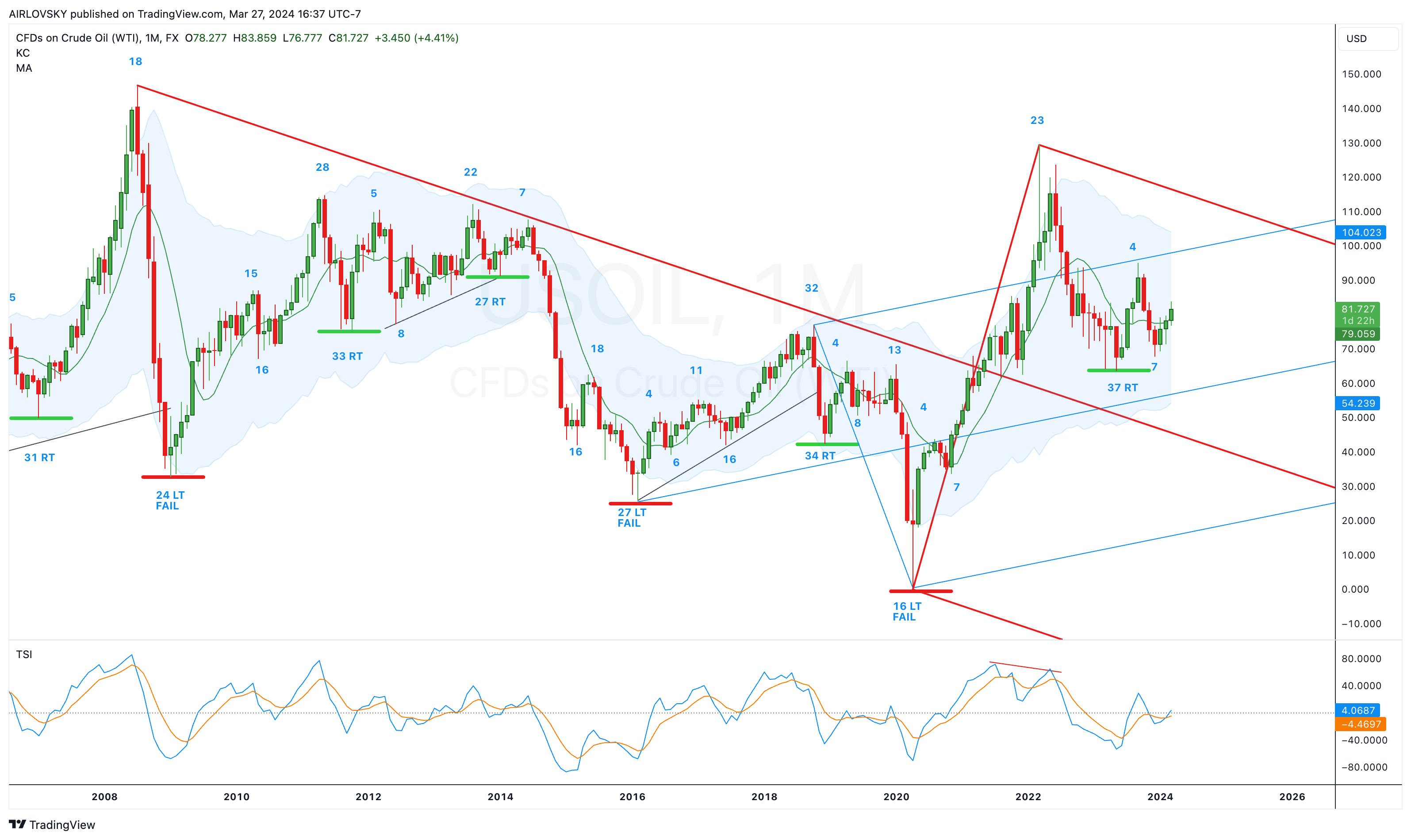 FX:USOIL Obraz wykresu od AIRLOVSKY