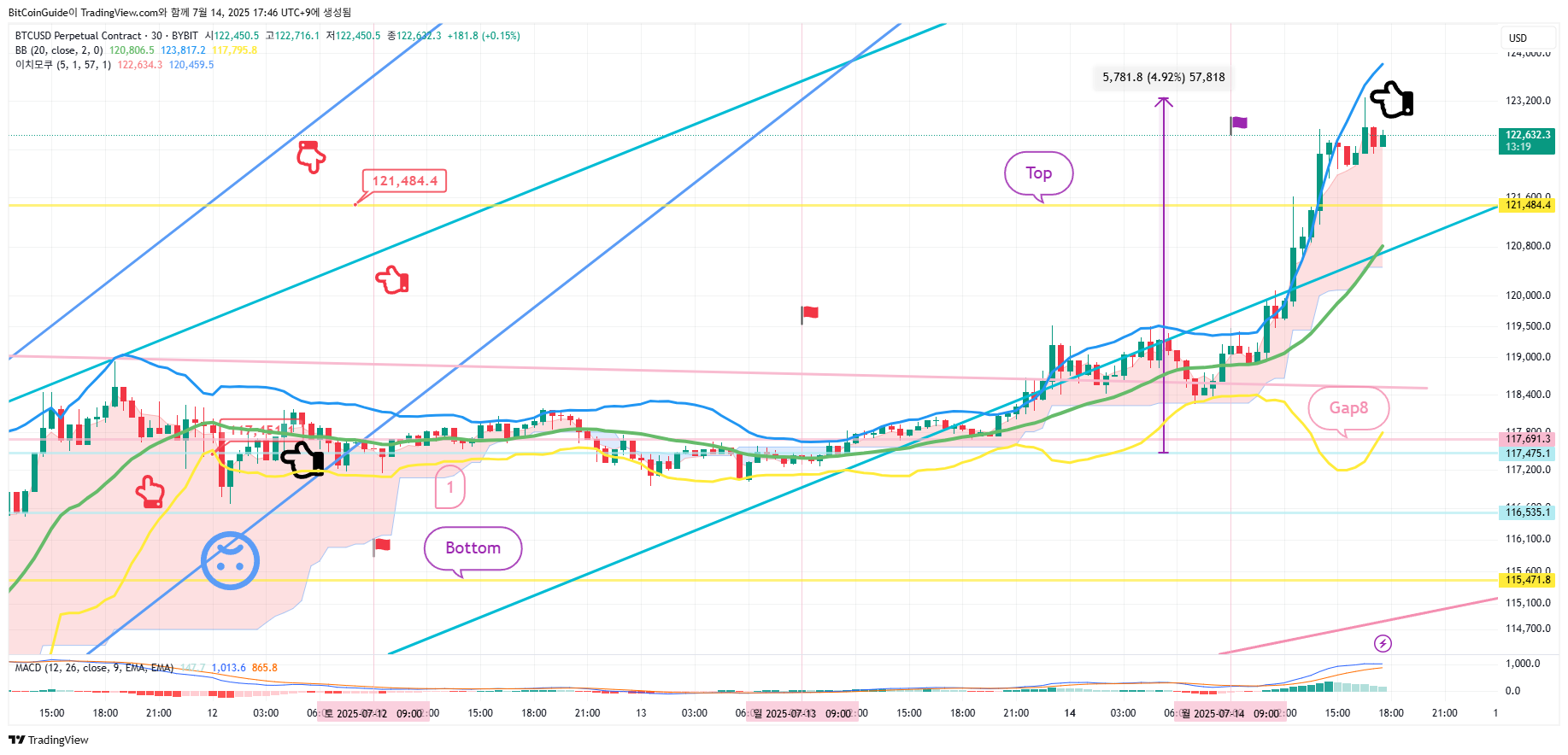 BYBIT:BTCUSD.P Chartbild von BitCoinGuide