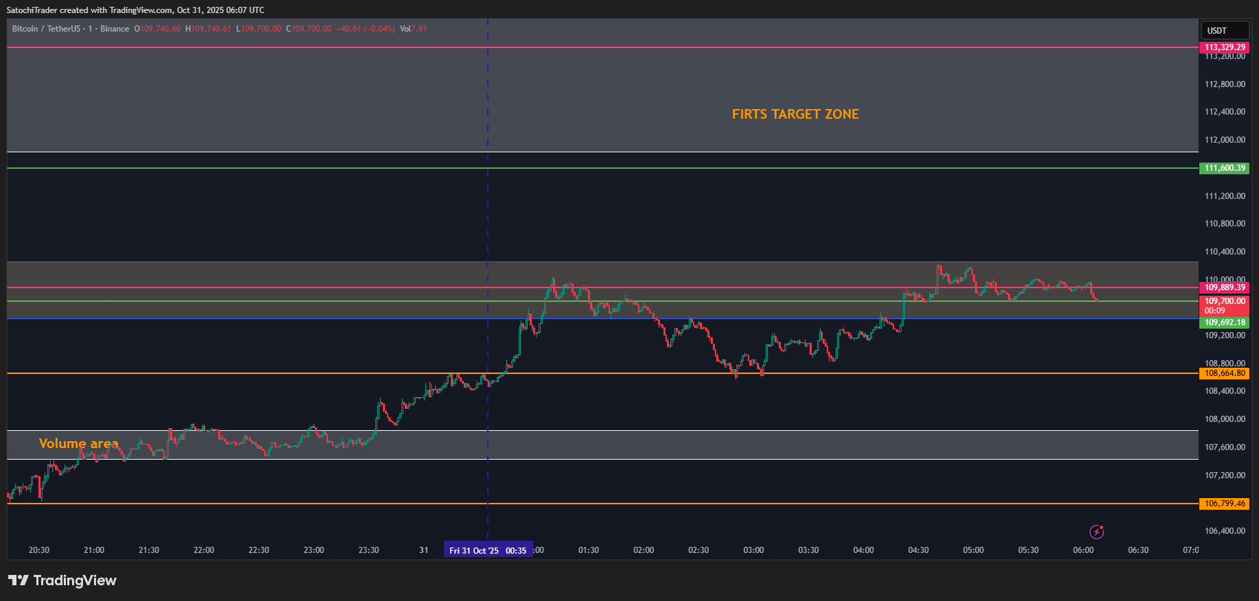 BINANCE:BTCUSDT Chart Image by SatochiTrader