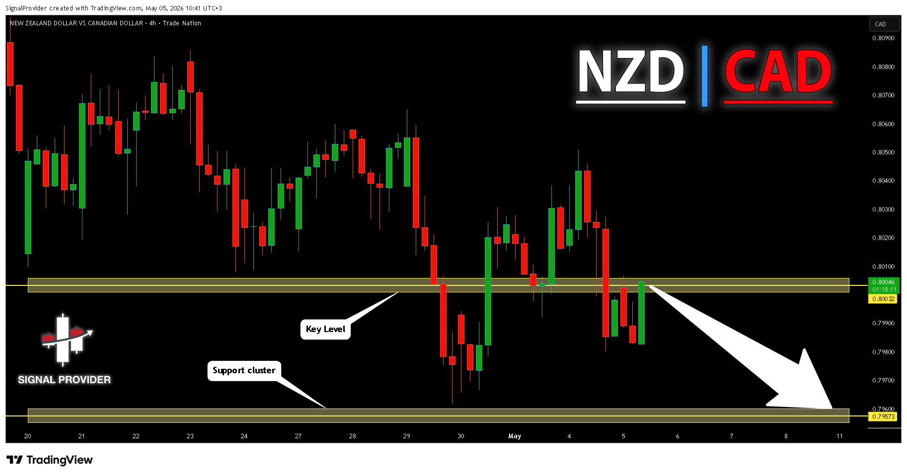 TRADENATION:NZDCAD Immagine del grafico by SignalProvider