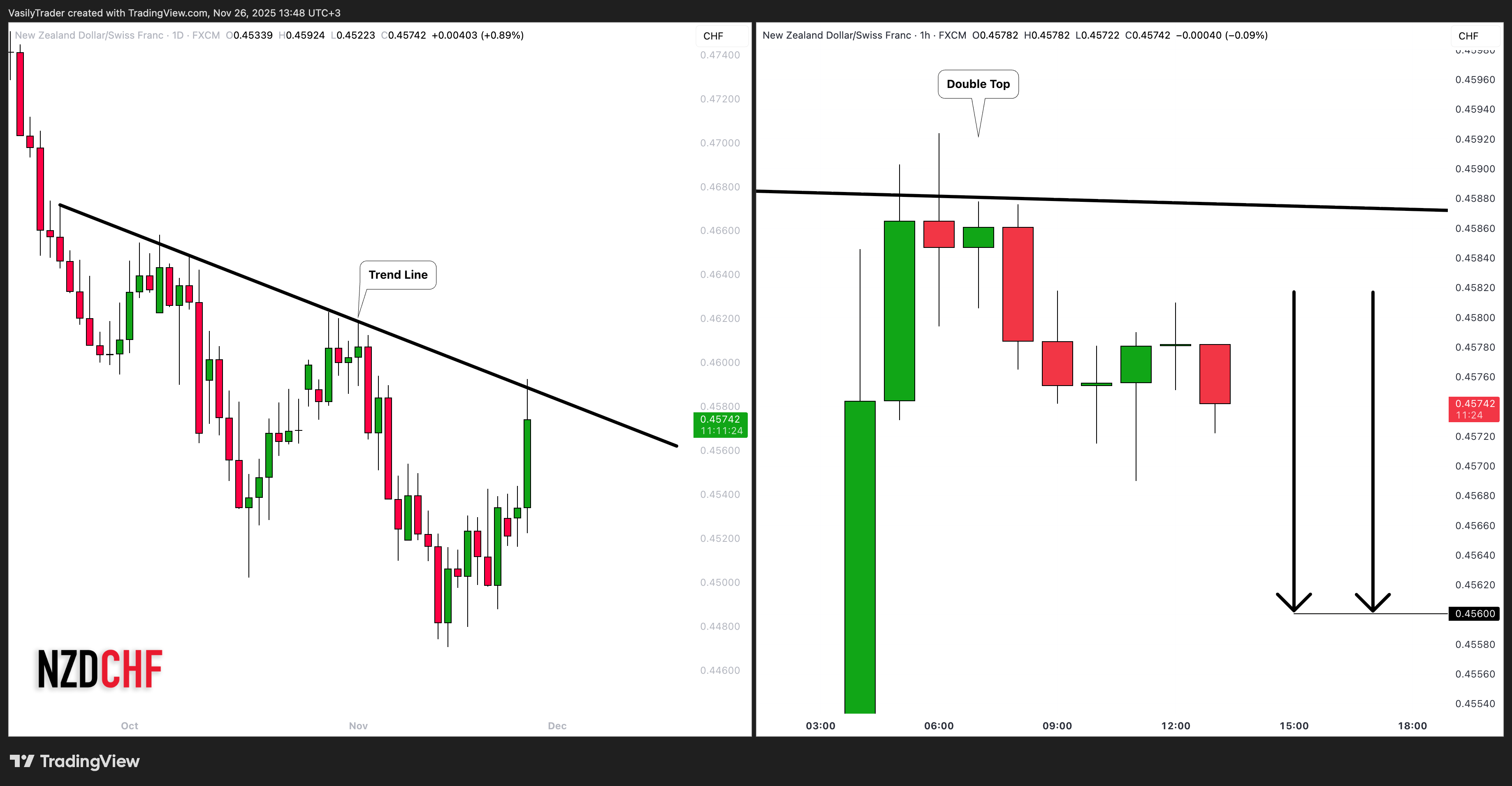 Снимок графика «FX:NZDCHF» от VasilyTrader