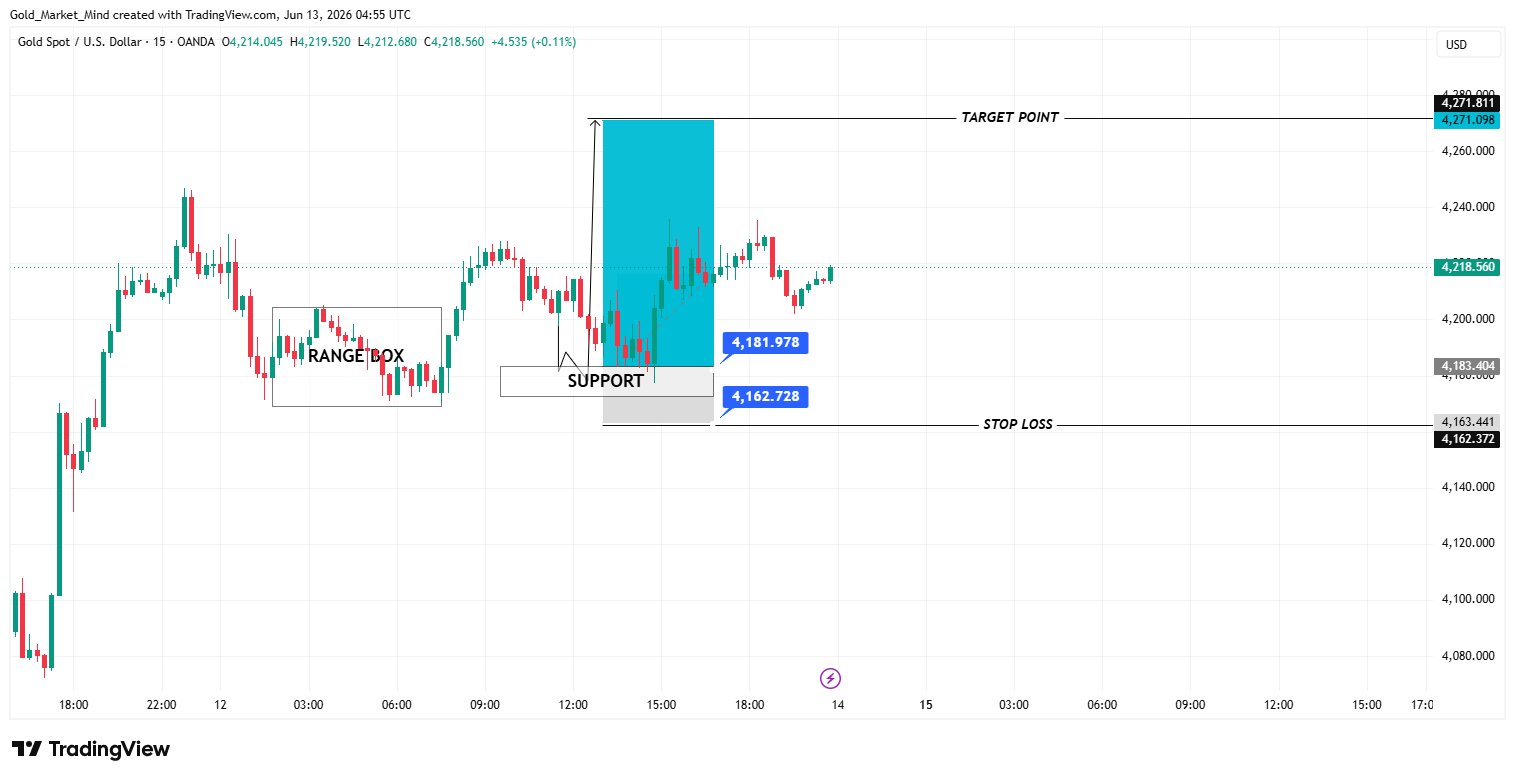 OANDA:XAUUSD Chart Image by Gold_Market_Mind