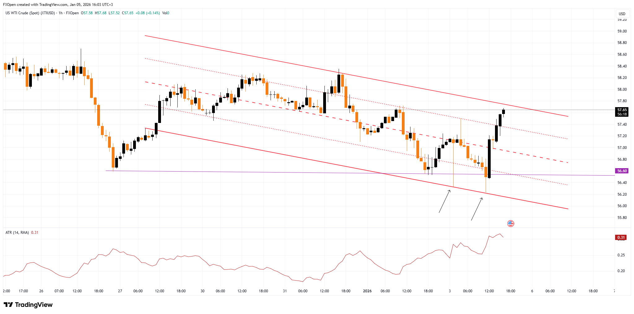 Imej Carta FXOPEN:XTIUSD oleh FXOpen