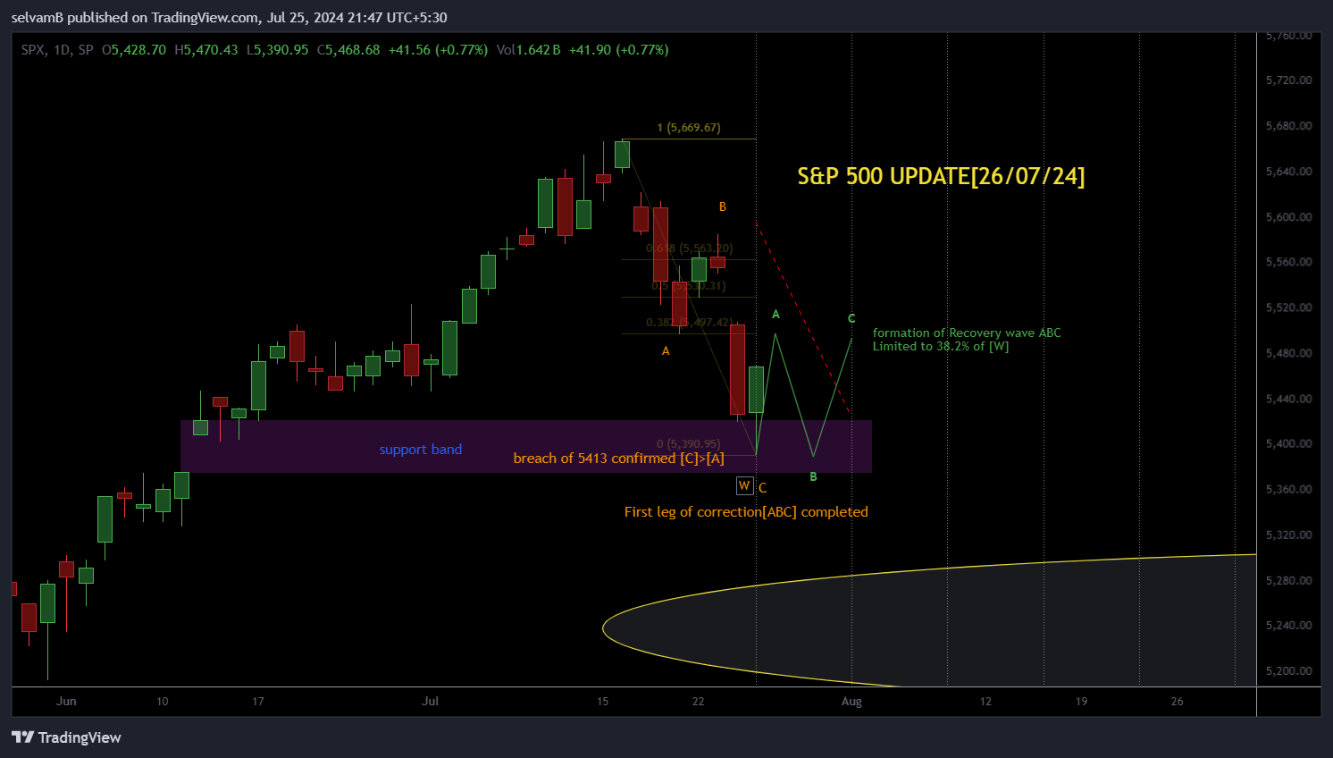 SP:SPX ภาพชาร์ต โดย selvamB