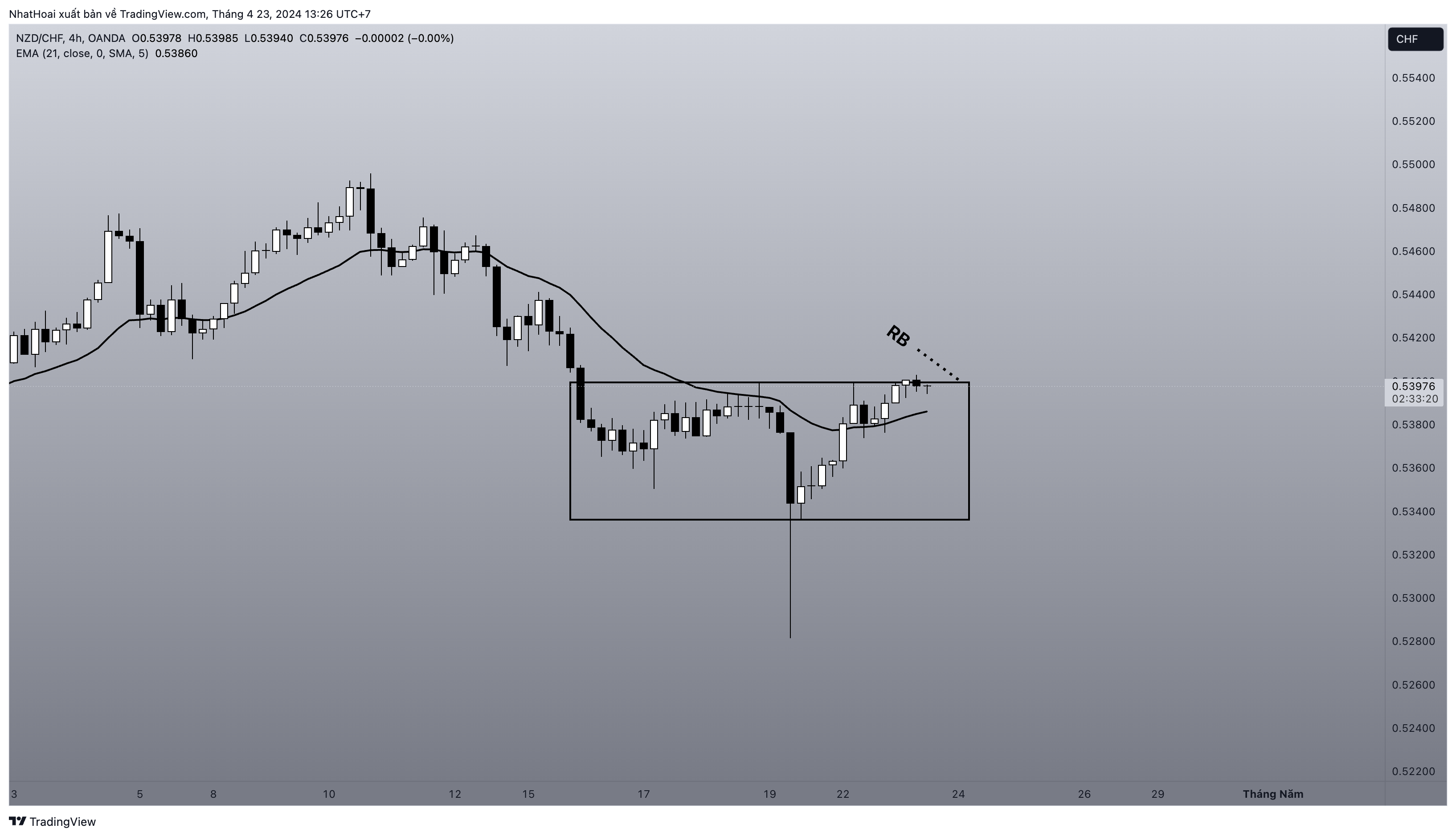 OANDA:NZDCHF Chart Image by NhatHoai