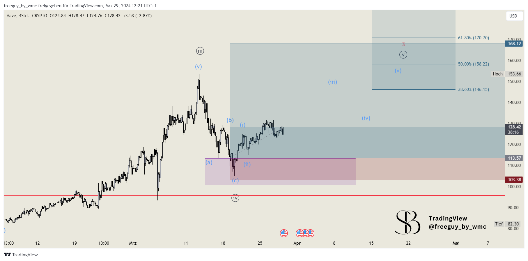 CRYPTO:AAVEUSD Chart Image by freeguy_by_wmc