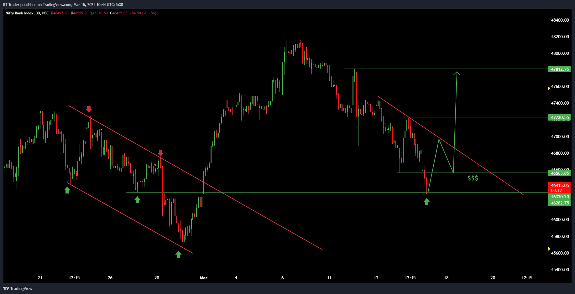 NSE:BANKNIFTY Chart Image by IIT-Trader