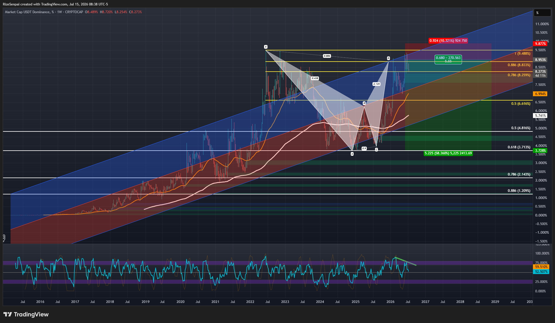 CRYPTOCAP:USDT.D Chart Image by RizeSenpai