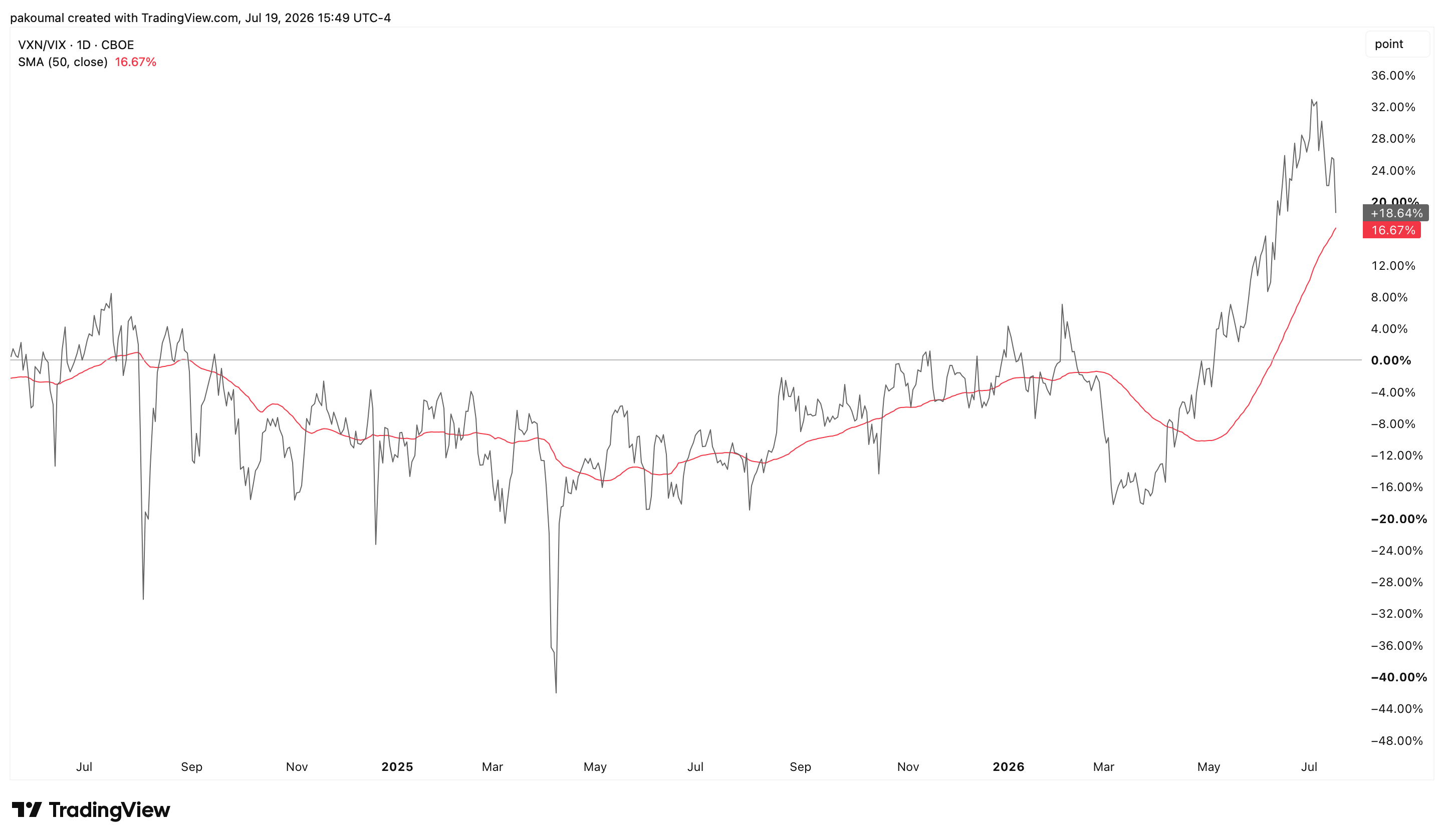 CBOE_DLY:VXN/TVC:VIX Chart Image by pakoumal