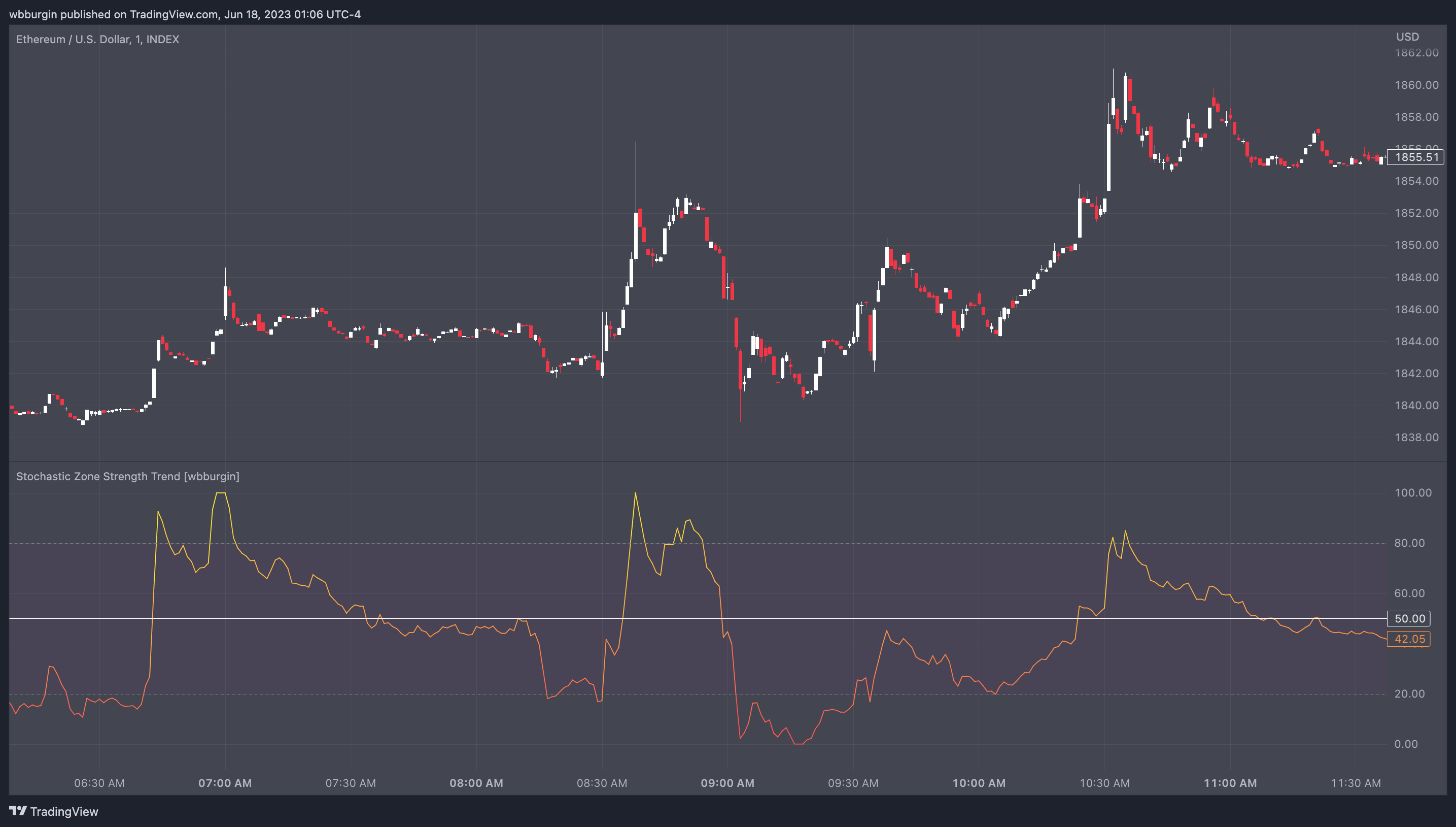 INDEX:ETHUSD Chart Image by wbburgin