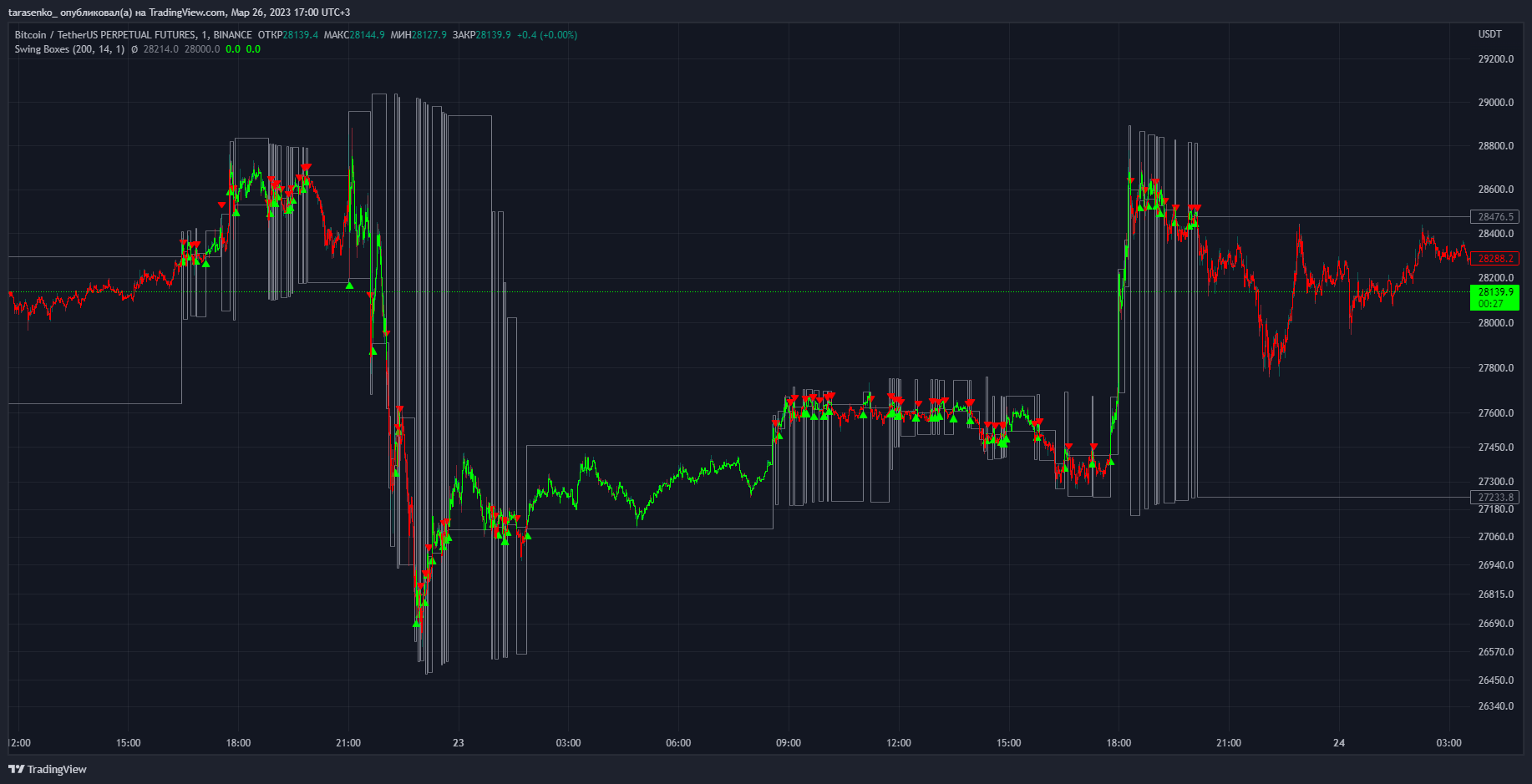 BINANCE:BTCUSDTPERP Chart Image by tarasenko_