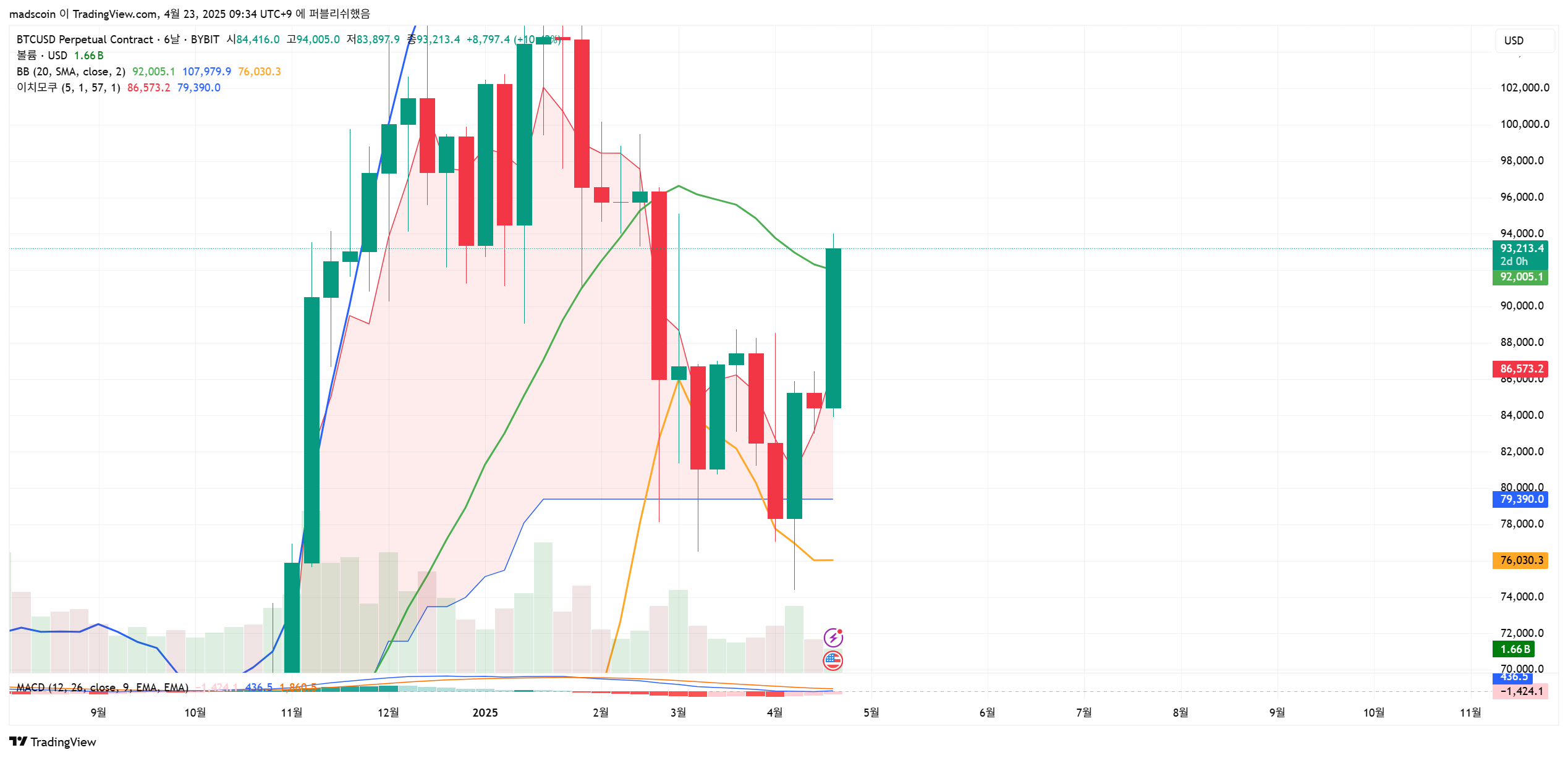 BYBIT:BTCUSD.P Chart Image by madscoin