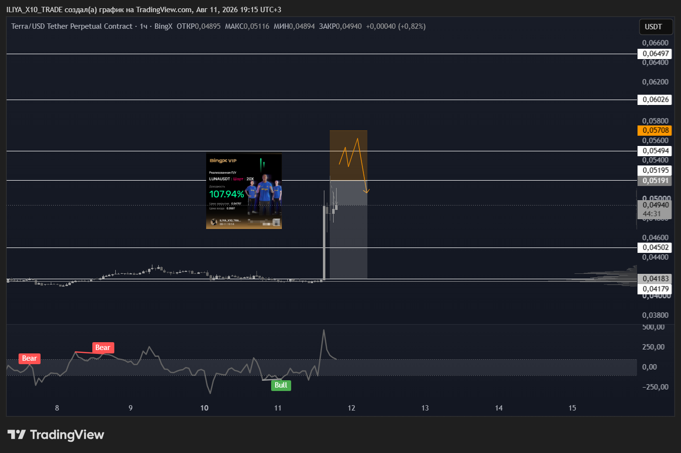 BINGX:LUNAUSDT.P Chart Image by ILIYA_X10_TRADE