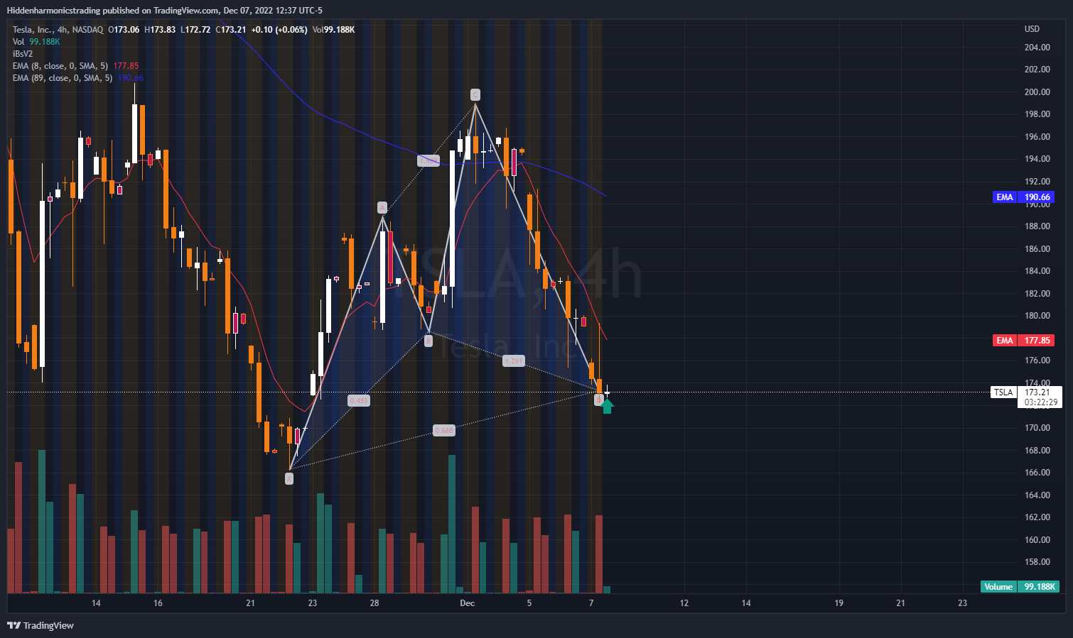 NASDAQ:TSLA Gambar chart oleh Hiddenharmonicstrading