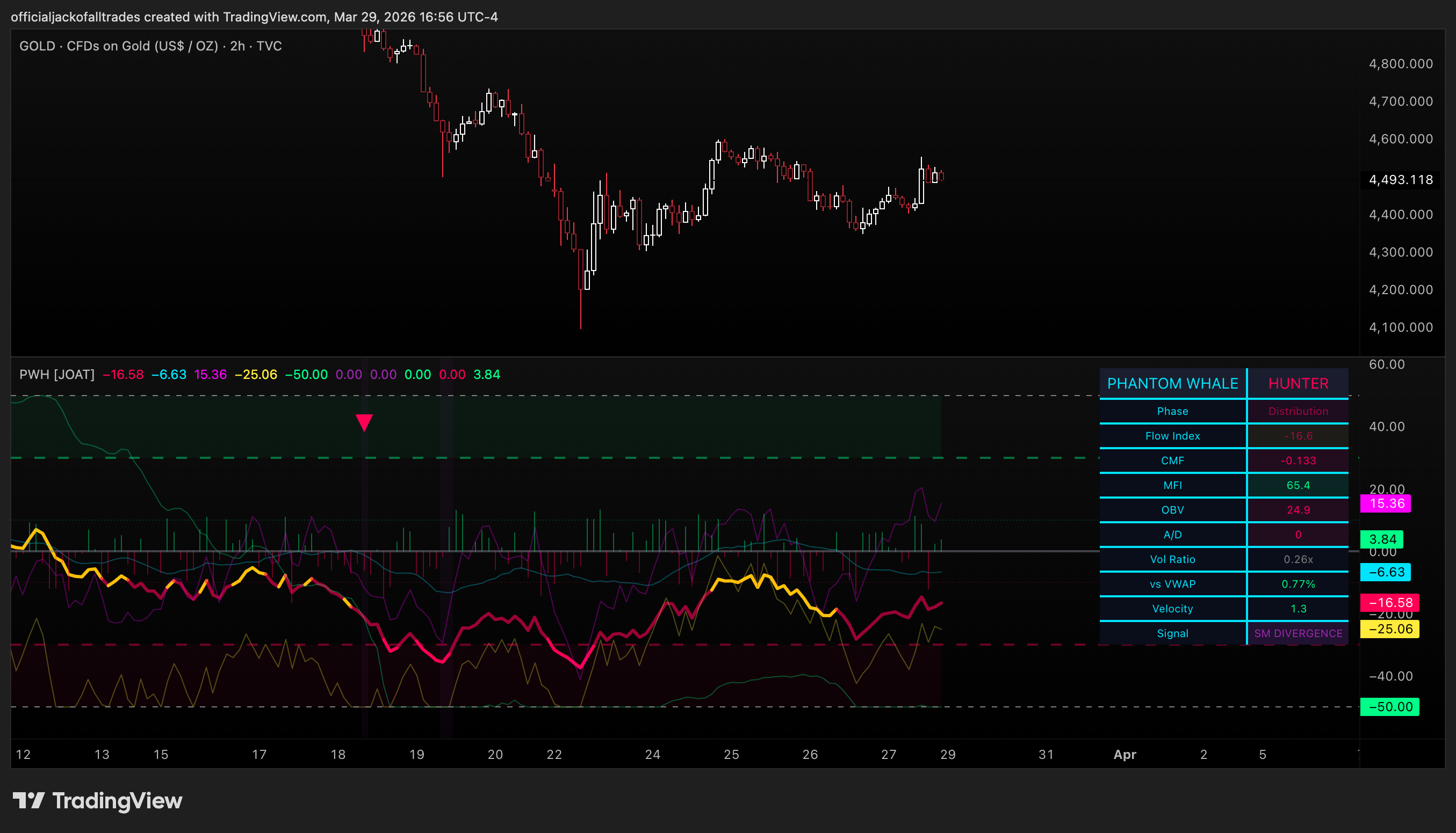 TVC:GOLD Chart Image by officialjackofalltrades
