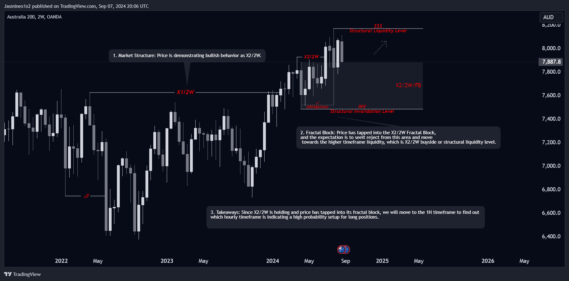 OANDA:AU200AUD Chart Image by Jasminex1x2