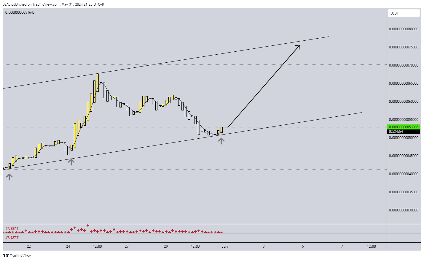 BITGET:AIDOGEUSDT Obraz wykresu od JSAL