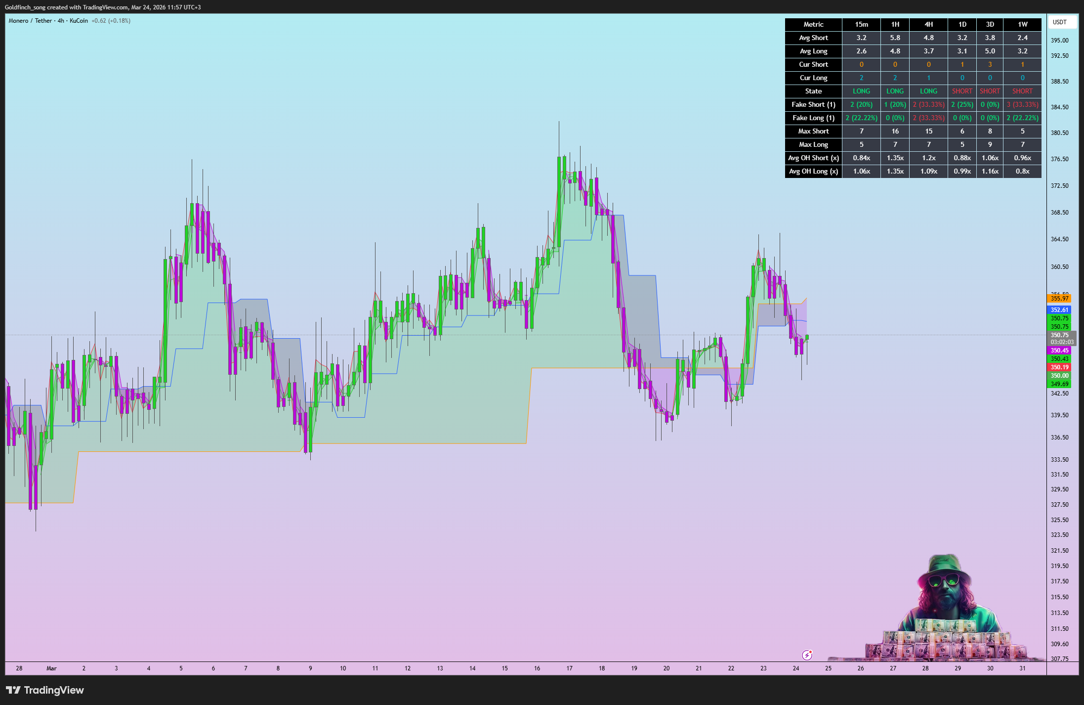 KUCOIN:XMRUSDT Chart Image by Goldfinch_song