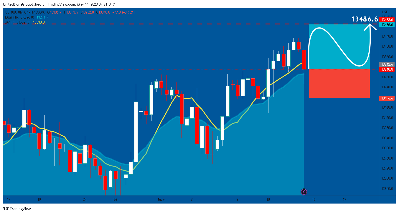 CAPITALCOM:US100 Chart Image by UnitedSignals