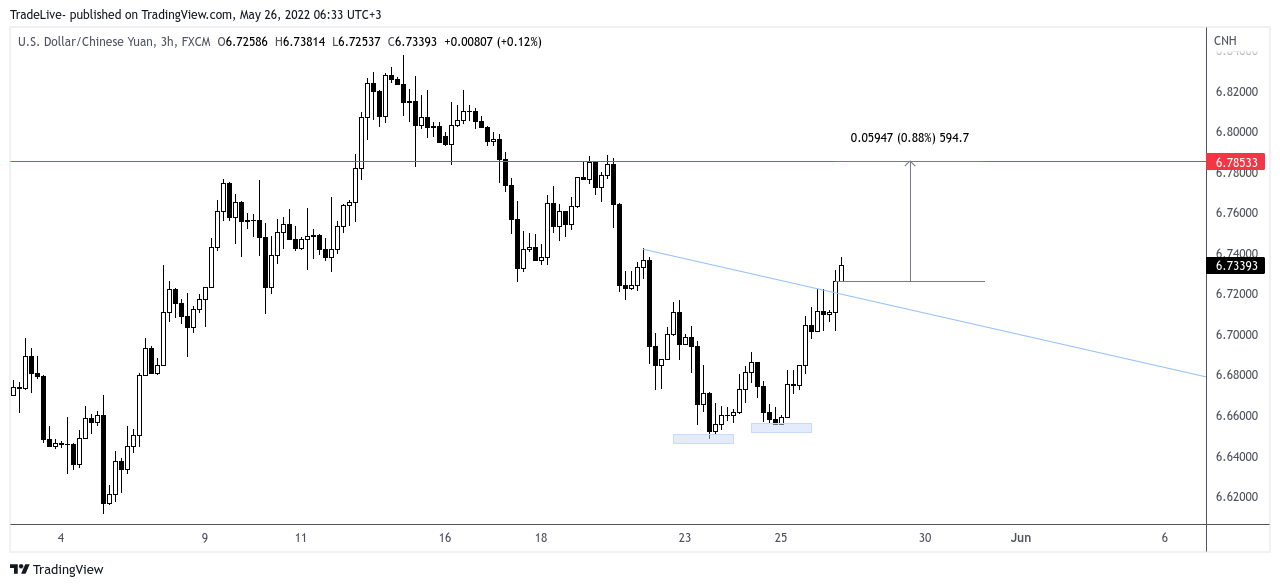 FX:USDCNH Chart Image by TradeLive-