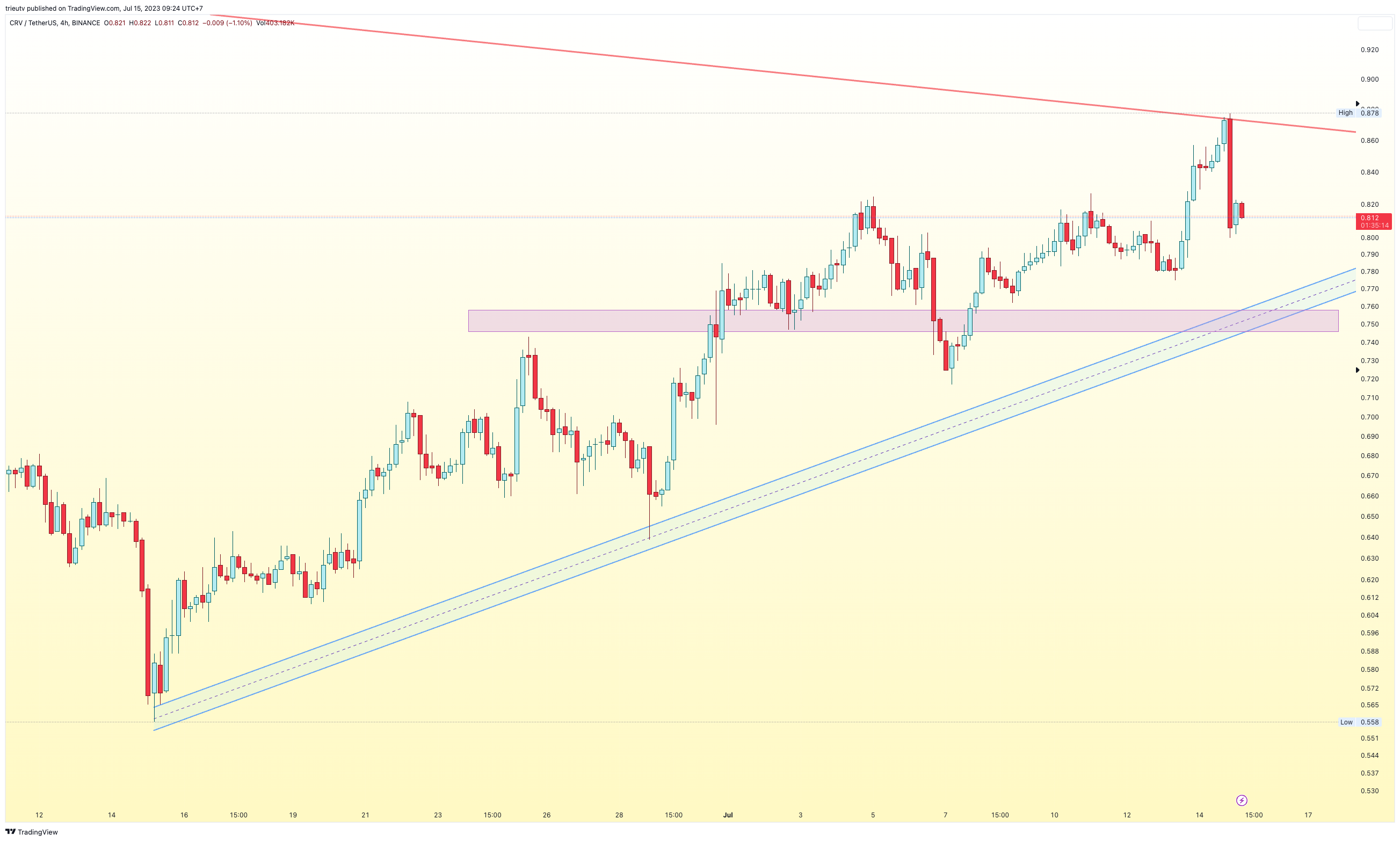 BINANCE:CRVUSDT Chart Image by mileinvest