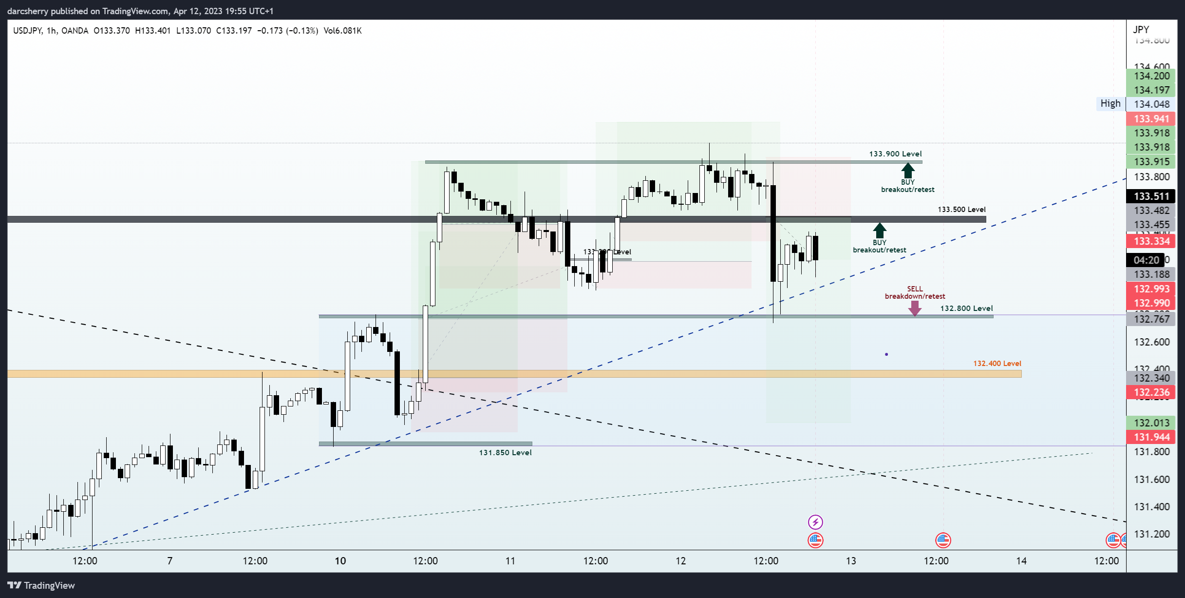 OANDA:USDJPY Chart Image by darcsherry