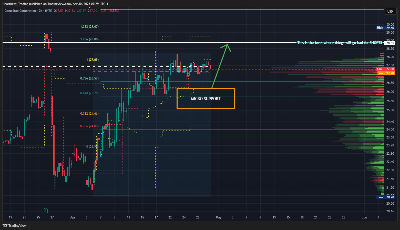 BATS:GME Chart Image by Heartbeat_Trading