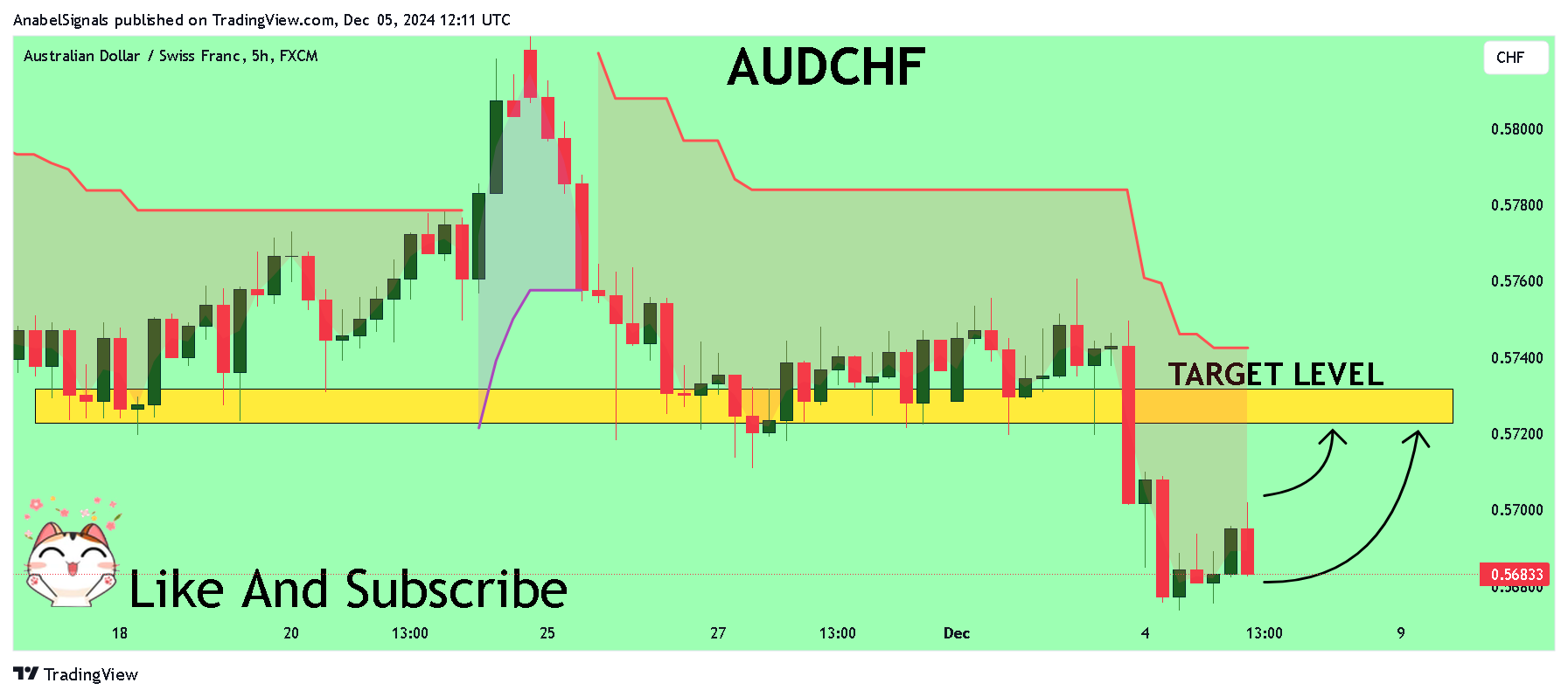 FX:AUDCHF ภาพชาร์ต โดย AnabelSignals