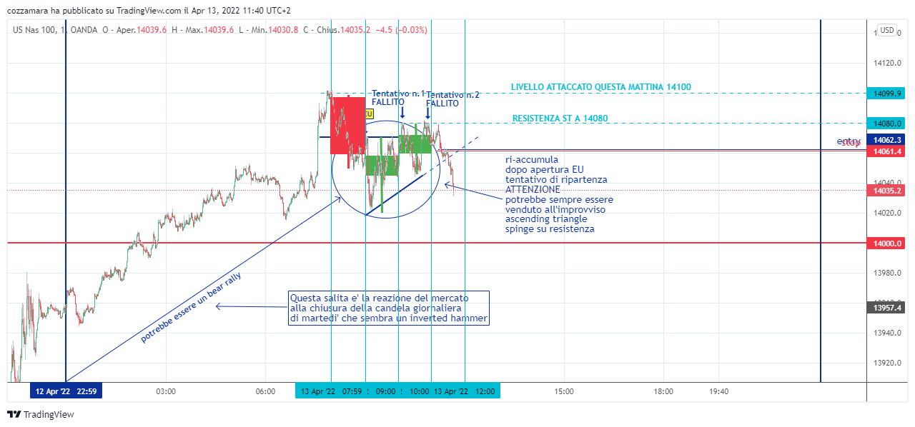 OANDA:NAS100USD Chart Image by cozzamara