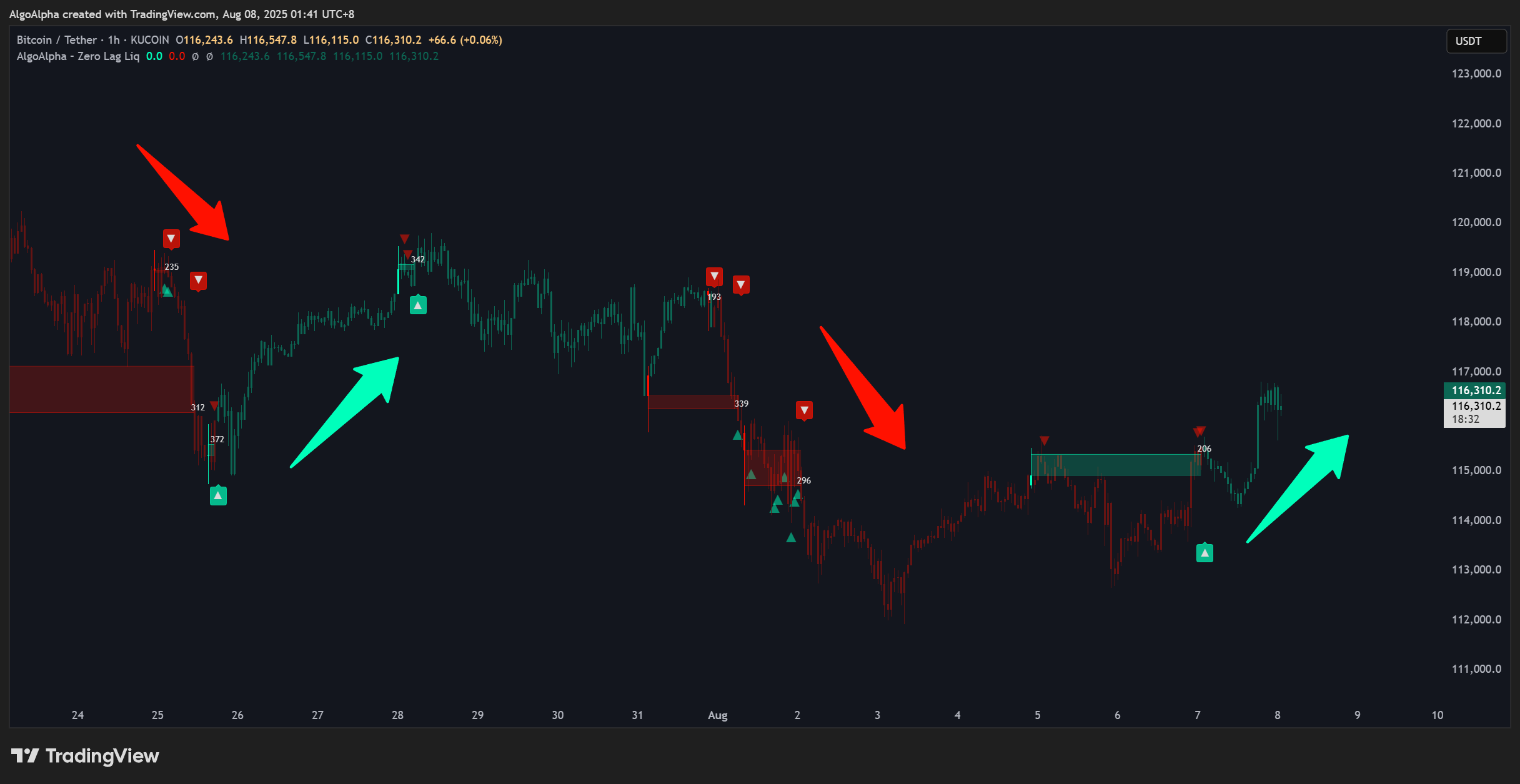 KUCOIN:BTCUSDT Chart Image by AlgoAlpha