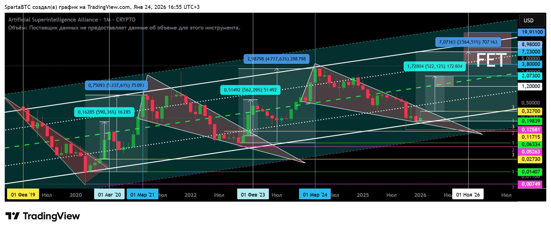 CRYPTO:FETUSD Chart Image by SpartaBTC