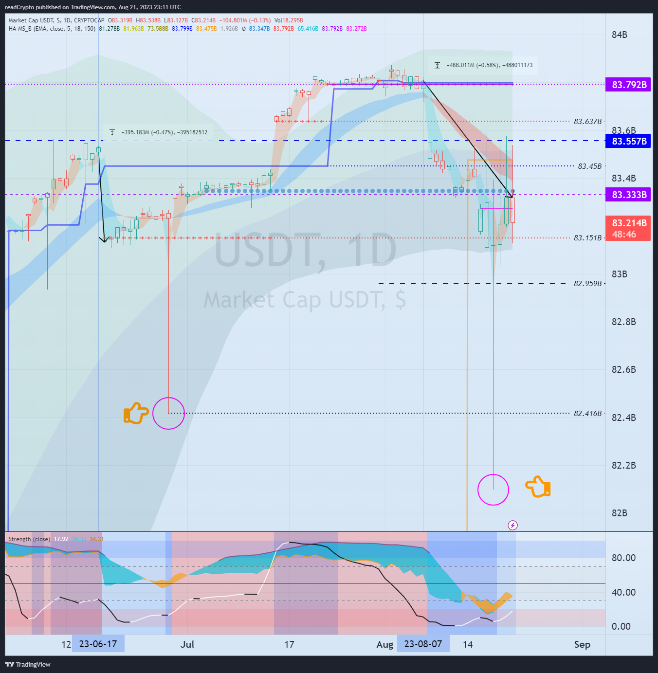 CRYPTOCAP:USDTチャート画像 - readCryptoの投稿