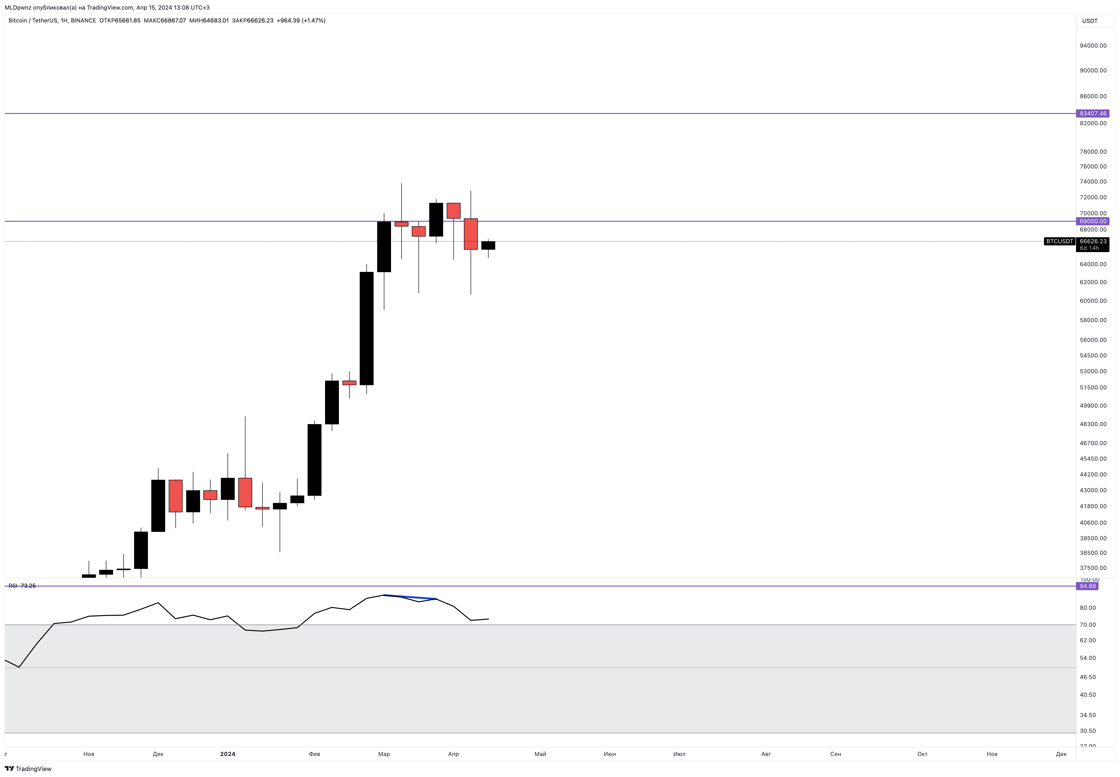 BINANCE:BTCUSDT Chart Image by MLDpwnz