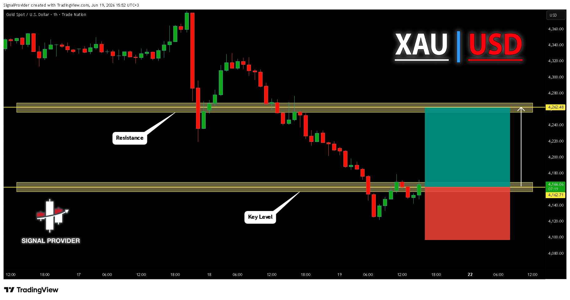TRADENATION:XAUUSD Chart Image by SignalProvider