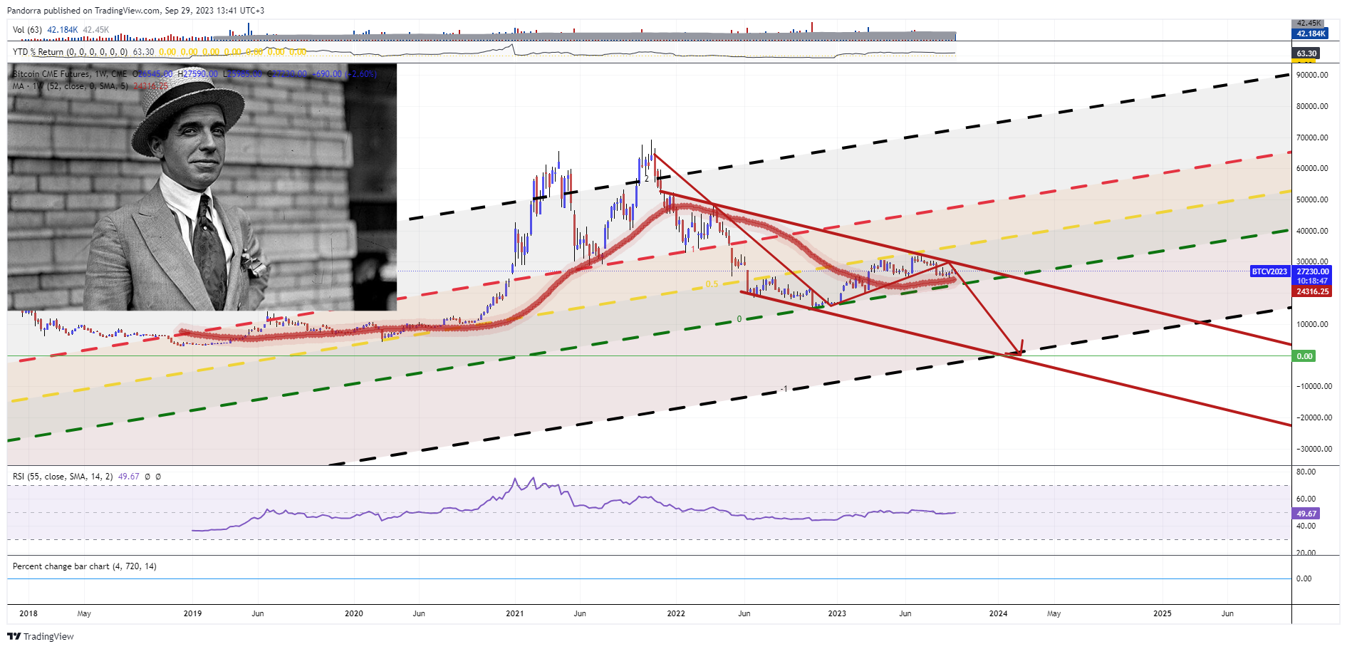 CME:BTC1! Chart Image by PandorraResearch