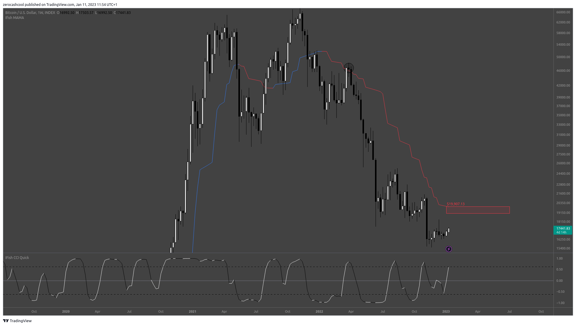 INDEX:BTCUSD Chart Image by zerocashcool