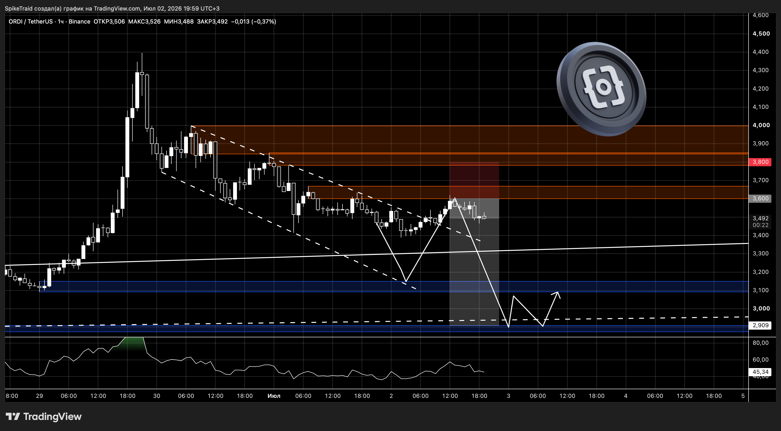 BINANCE:ORDIUSDT Chart Image by SpikeTraid