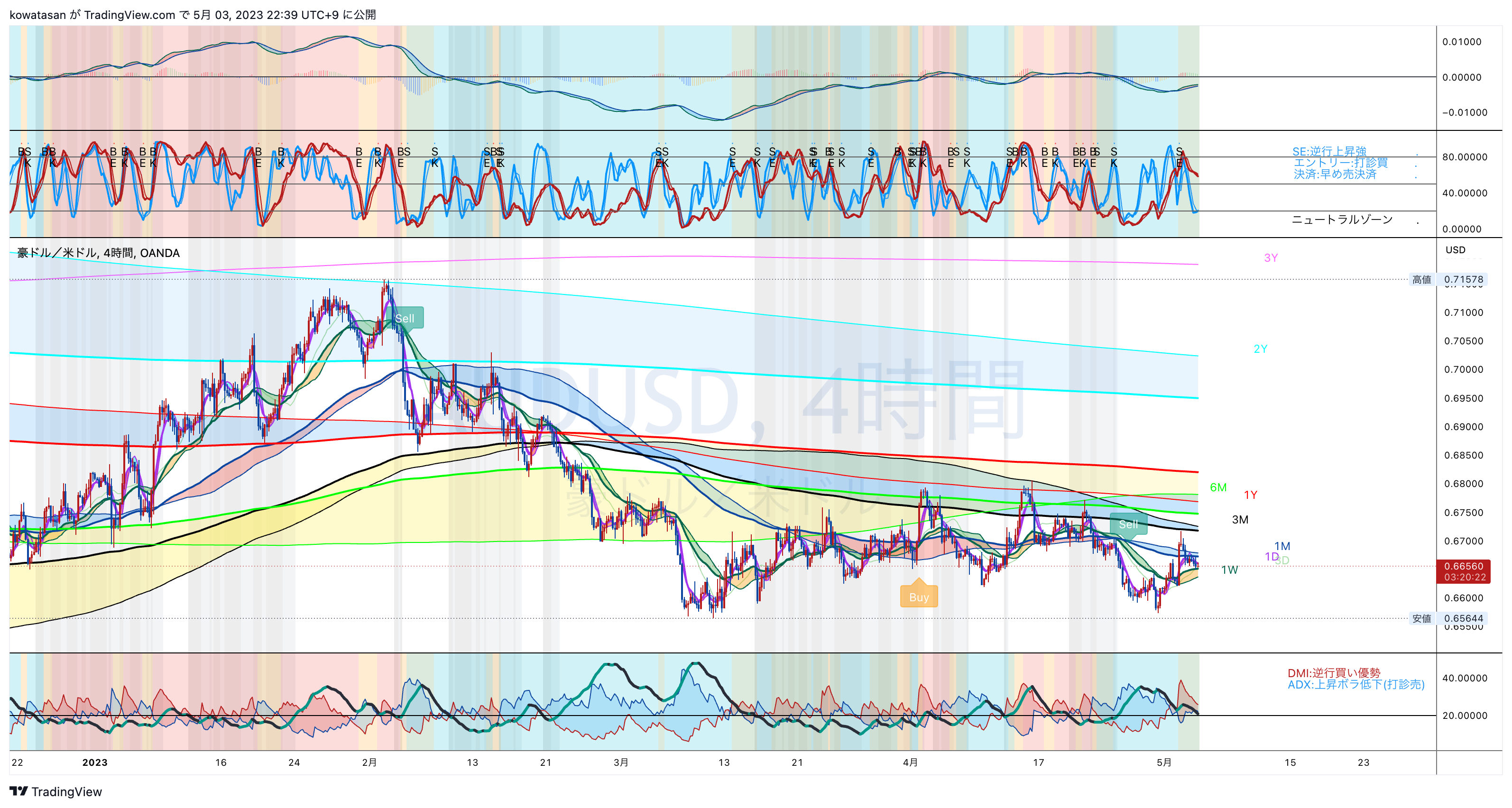 OANDA:AUDUSD Chart Image by kowatasan
