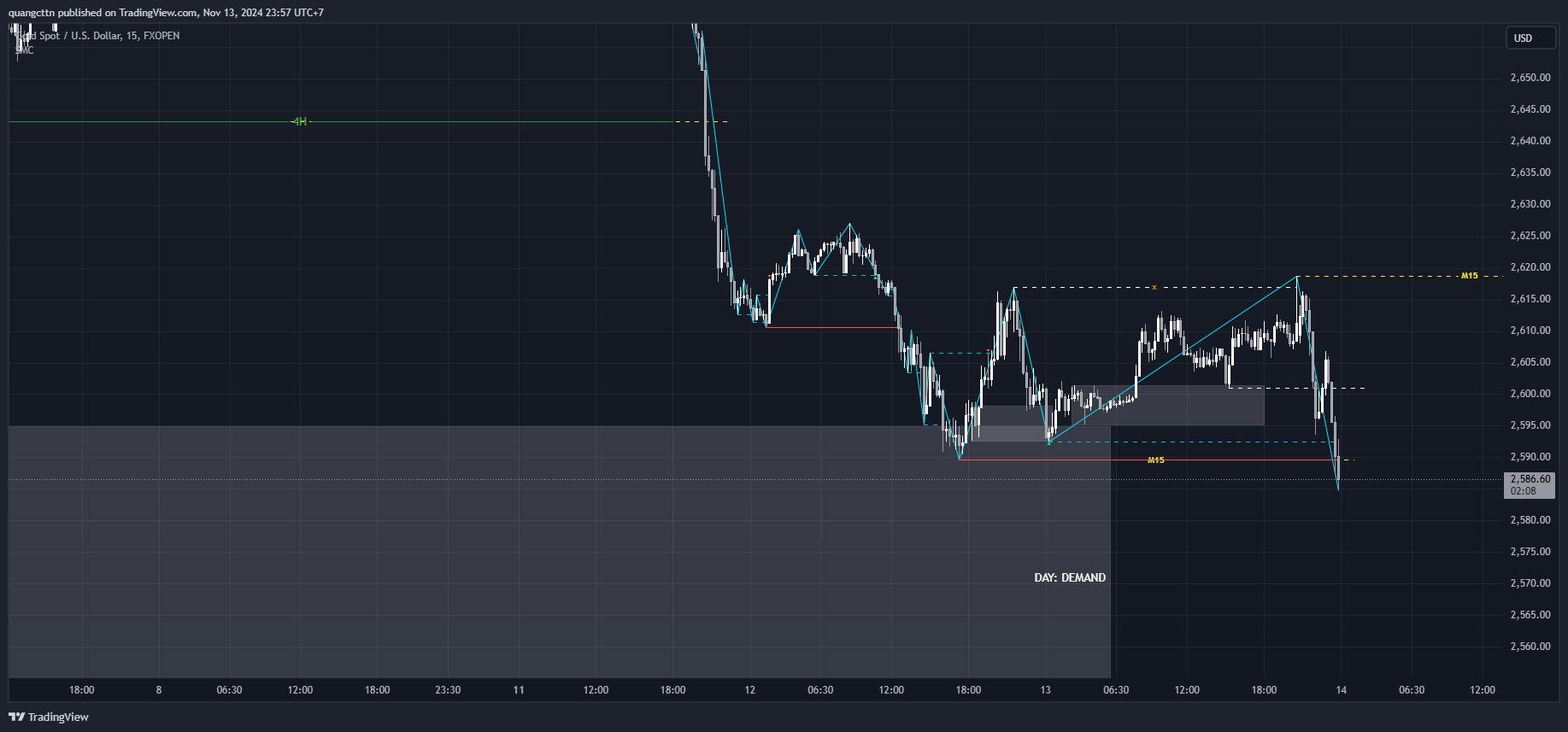 FXOPEN:XAUUSD Chart Image by quangcttn