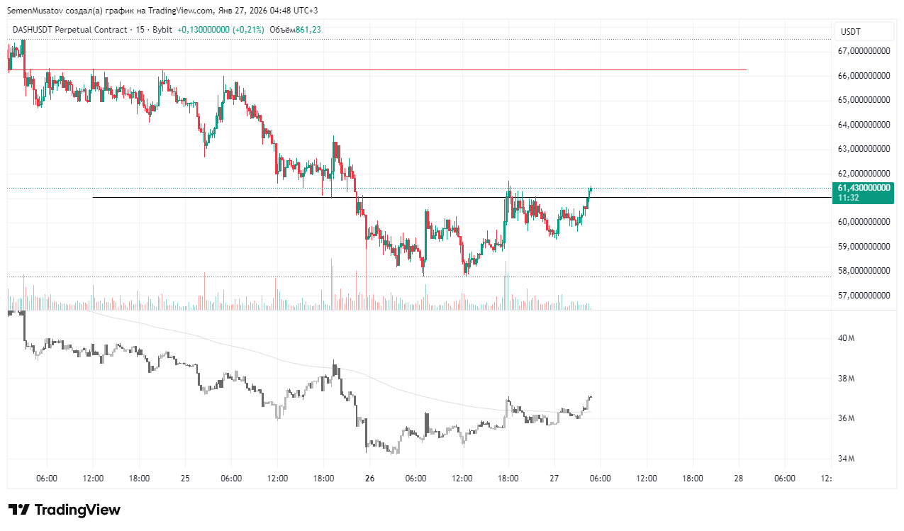 BYBIT:DASHUSDT.P Chart Image by SemenMusatov