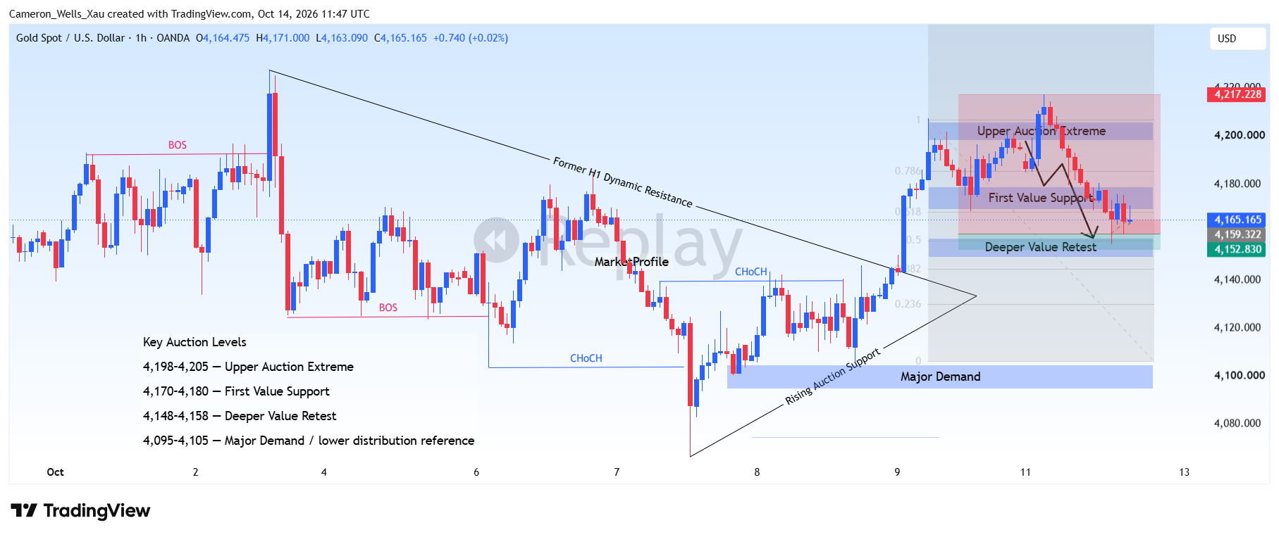 OANDA:XAUUSD Chart Image by Cameron_Wells_Xau
