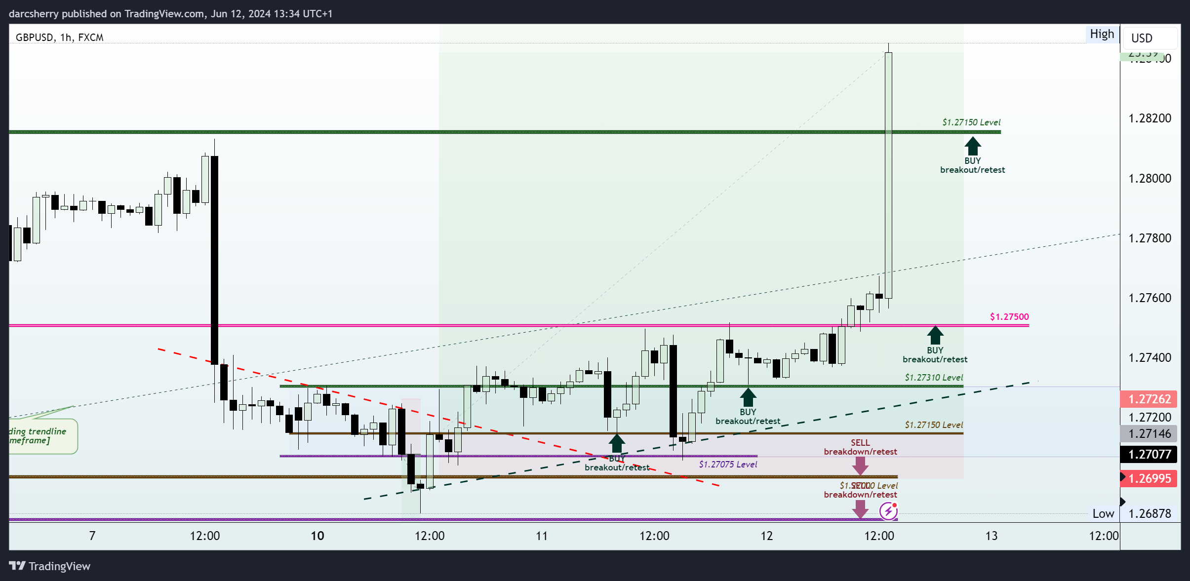 FX:GBPUSD Chart Image by darcsherry