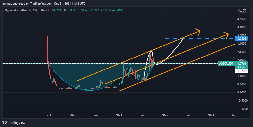 BINANCE:ALGOUSDT Gambar chart oleh amingz