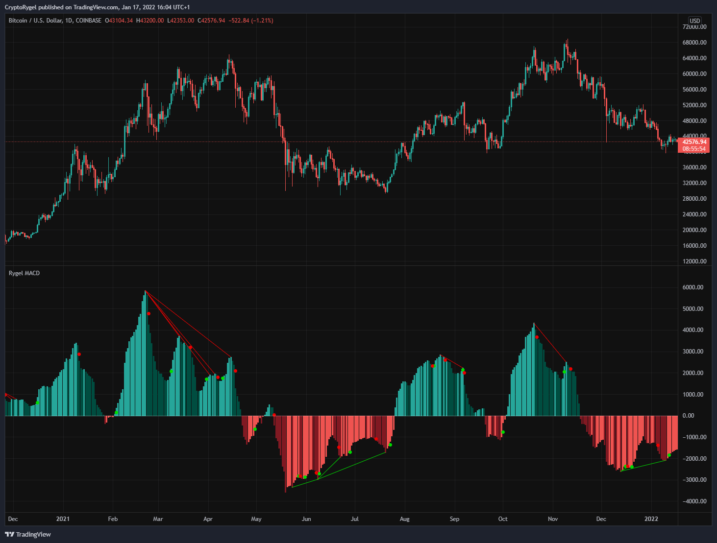 COINBASE:BTCUSD Chart Image by CryptoRygel